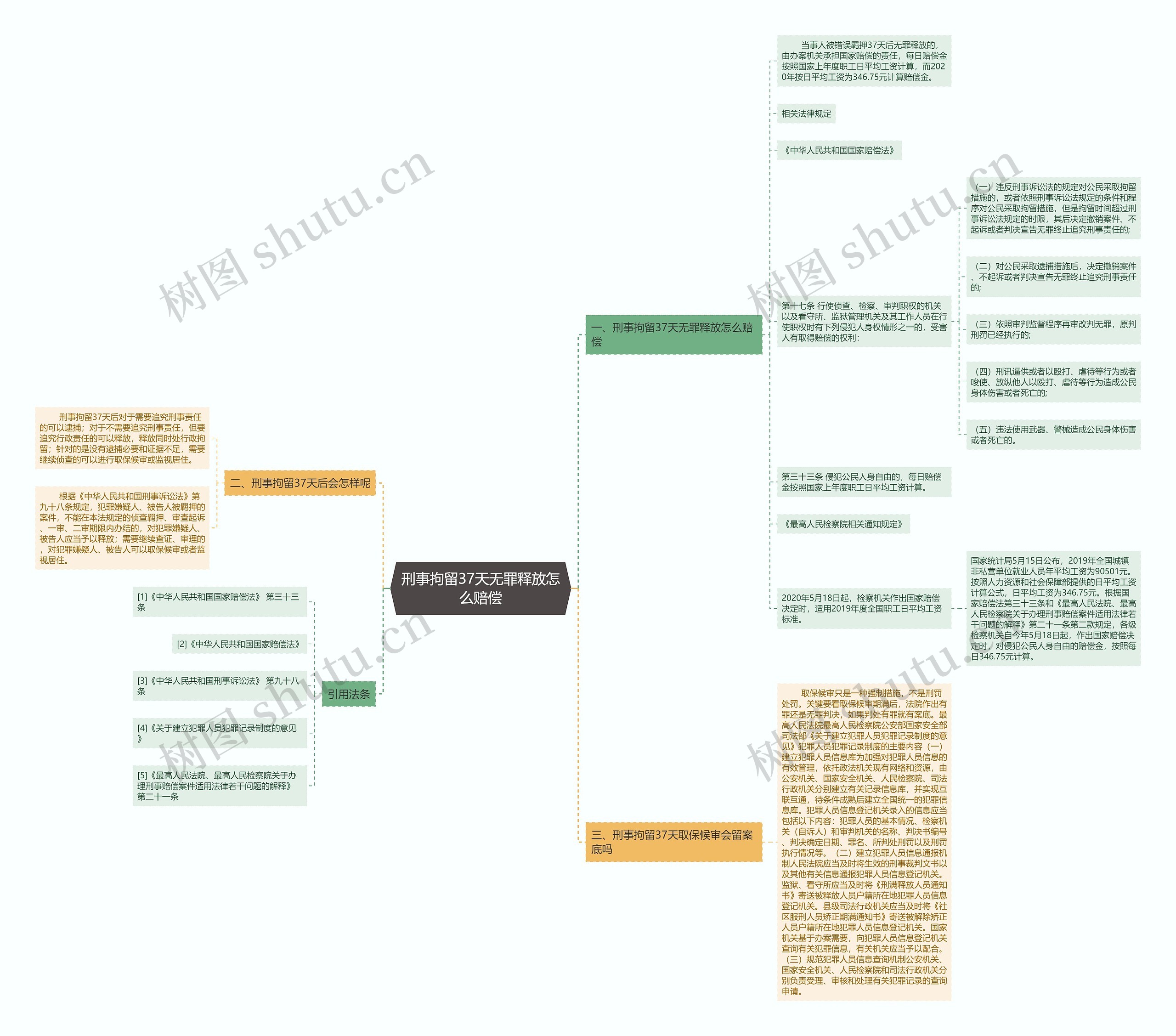 刑事拘留37天无罪释放怎么赔偿思维导图