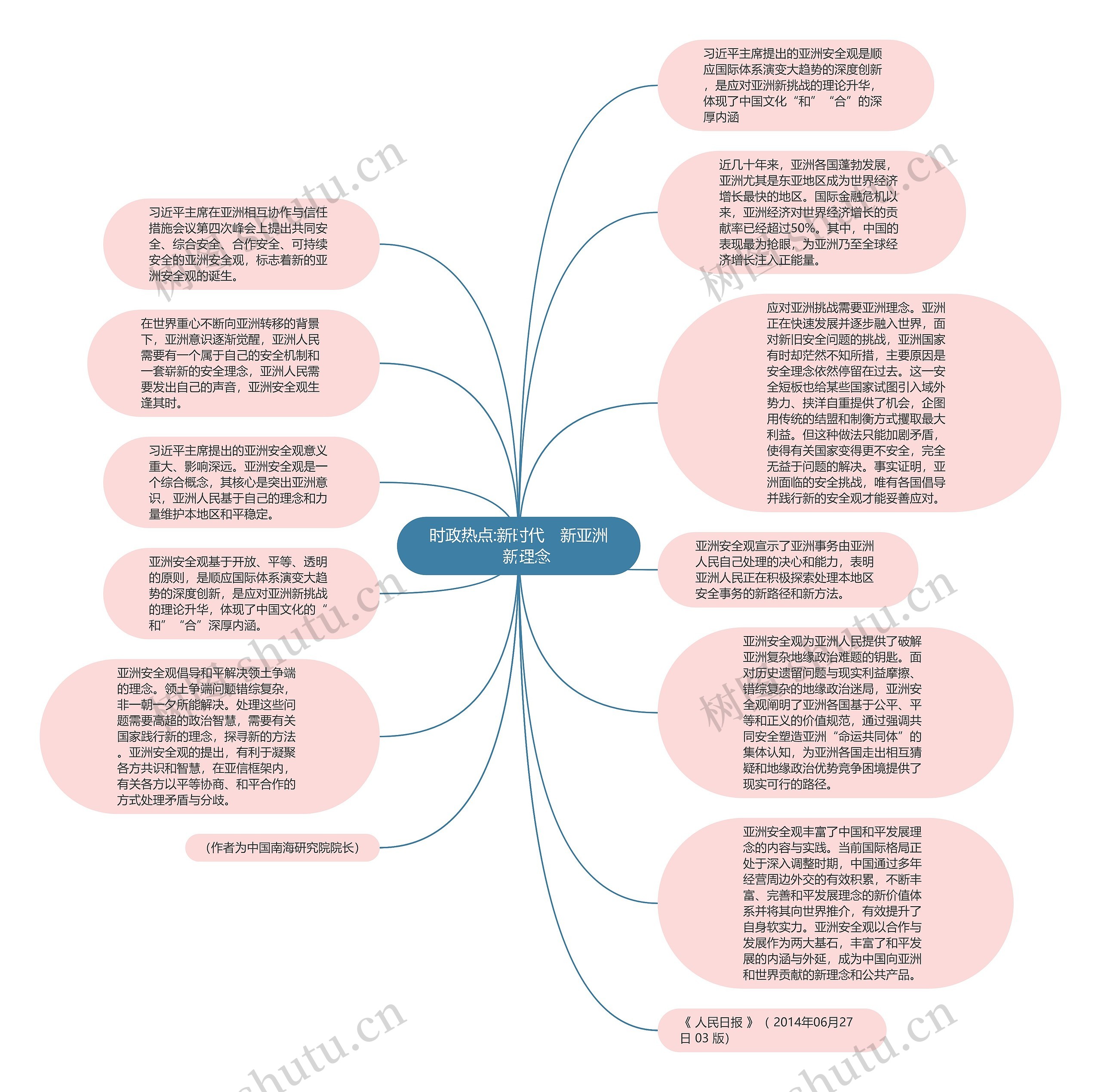 时政热点:新时代　新亚洲　新理念思维导图