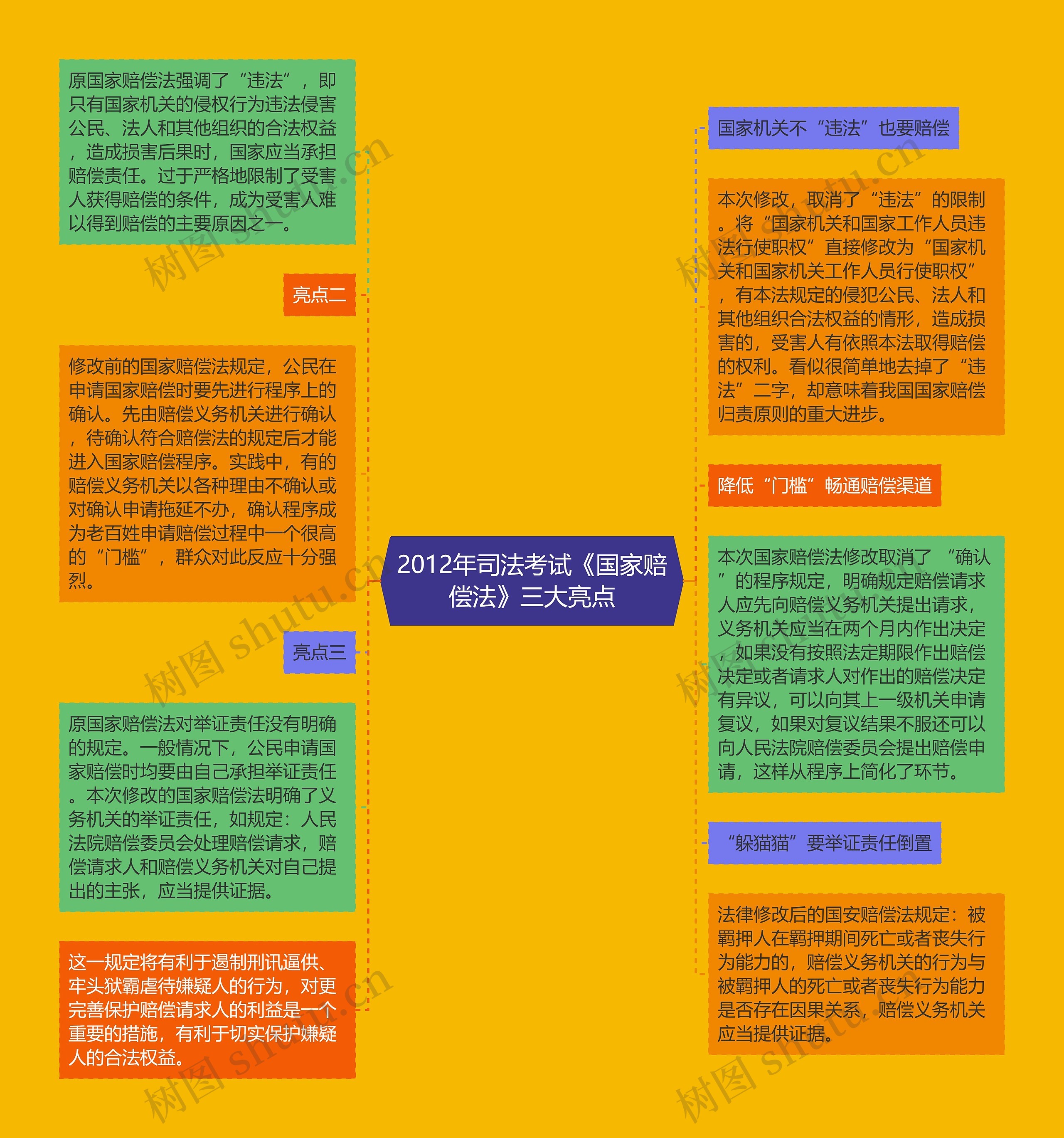 2012年司法考试《国家赔偿法》三大亮点
