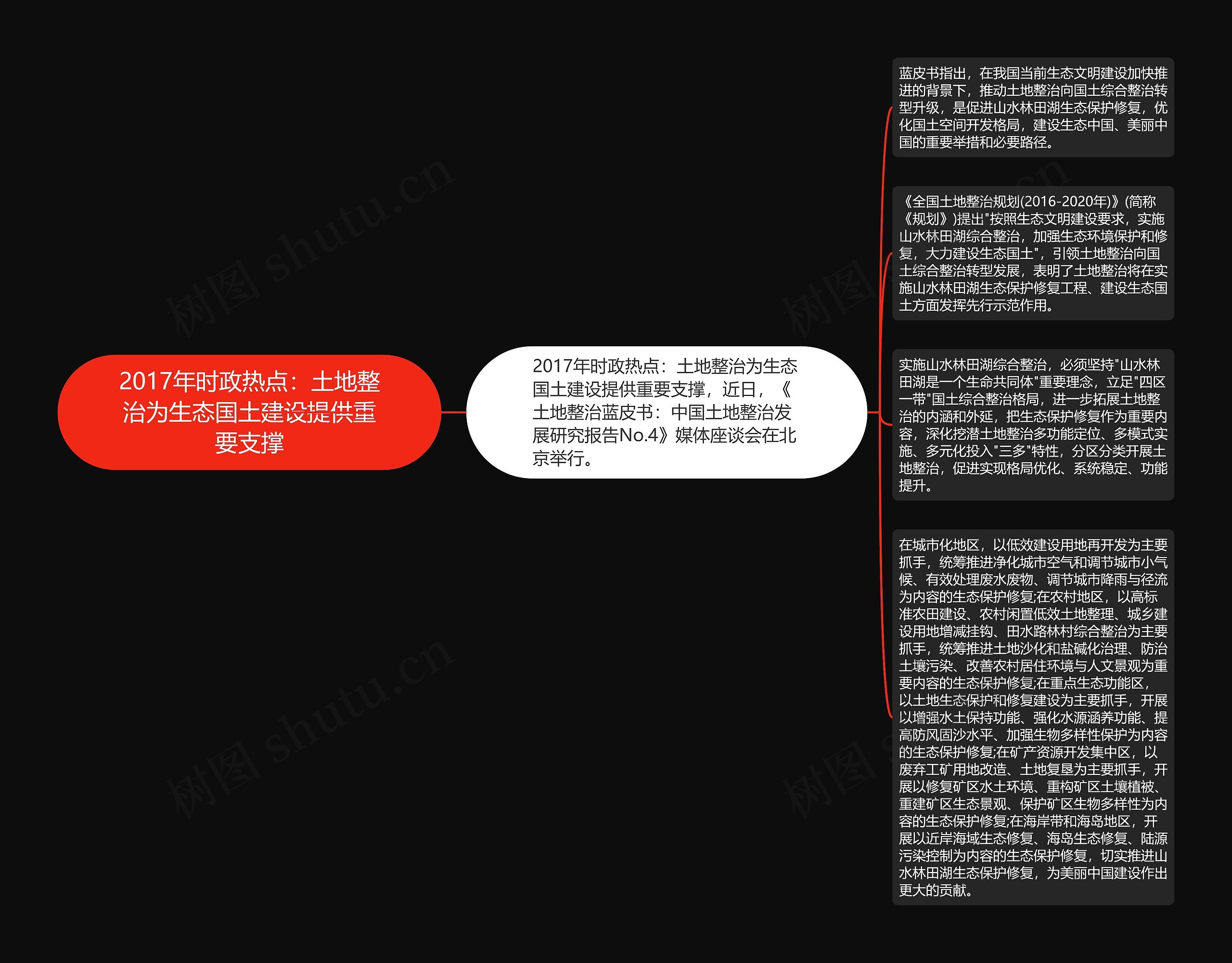 2017年时政热点：土地整治为生态国土建设提供重要支撑思维导图