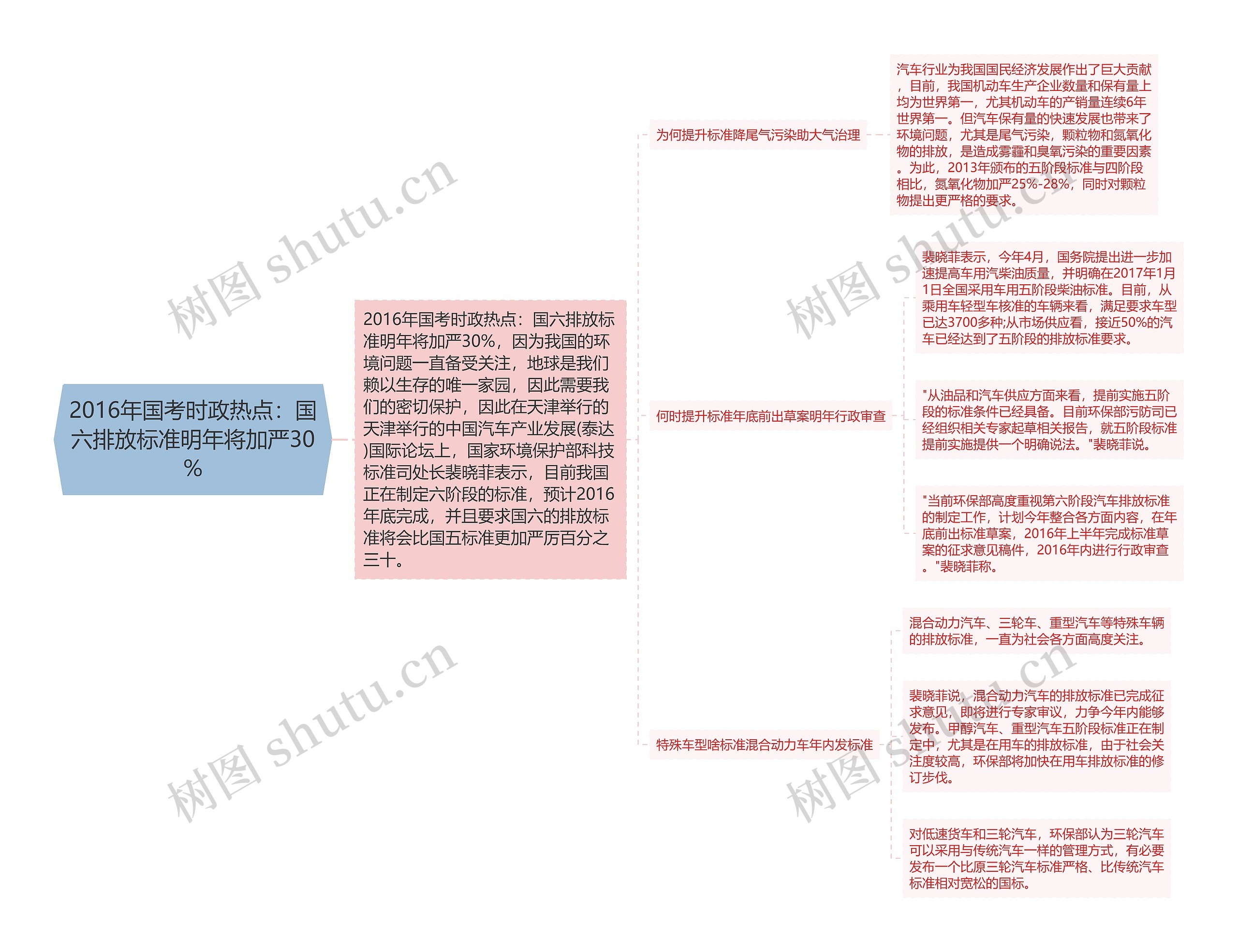 2016年国考时政热点：国六排放标准明年将加严30％思维导图