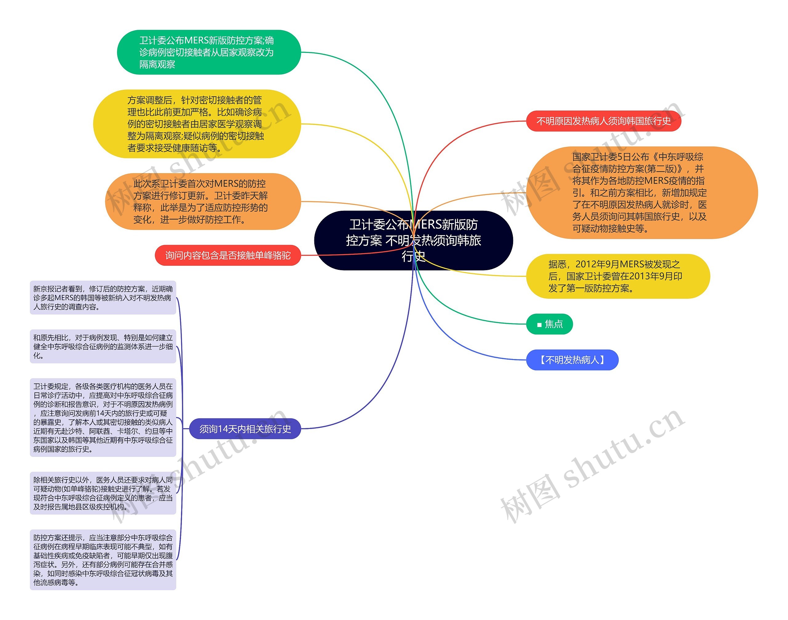 卫计委公布MERS新版防控方案 不明发热须询韩旅行史思维导图