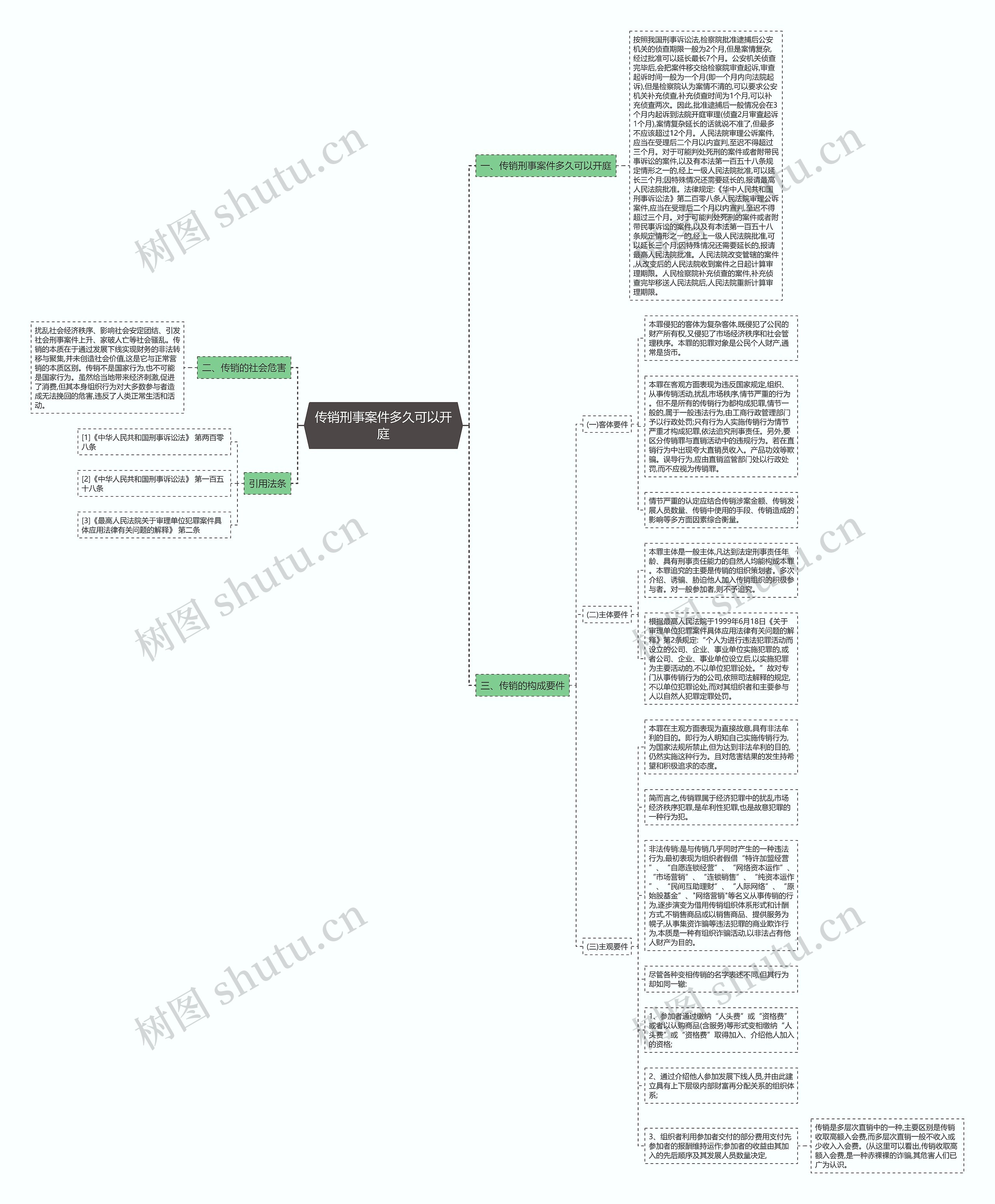 传销刑事案件多久可以开庭思维导图