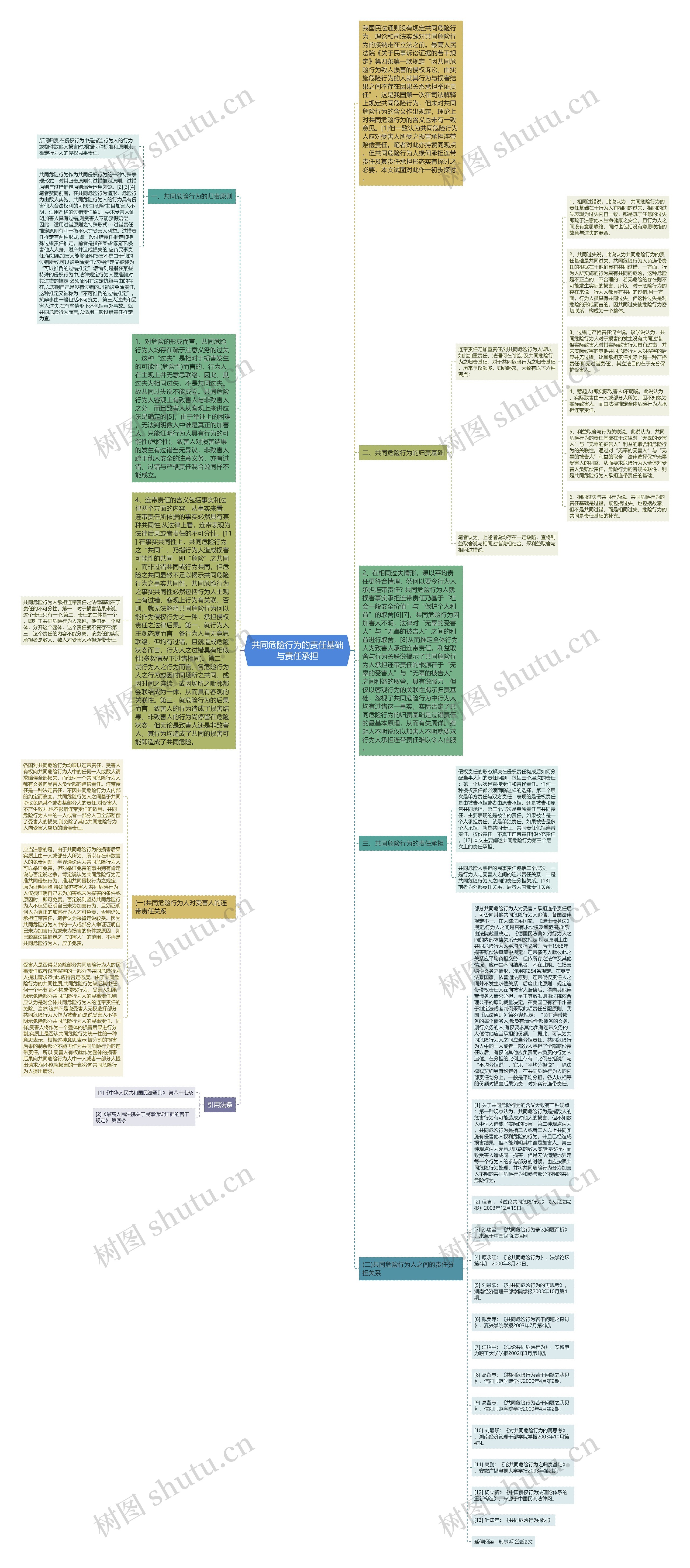 共同危险行为的责任基础与责任承担思维导图