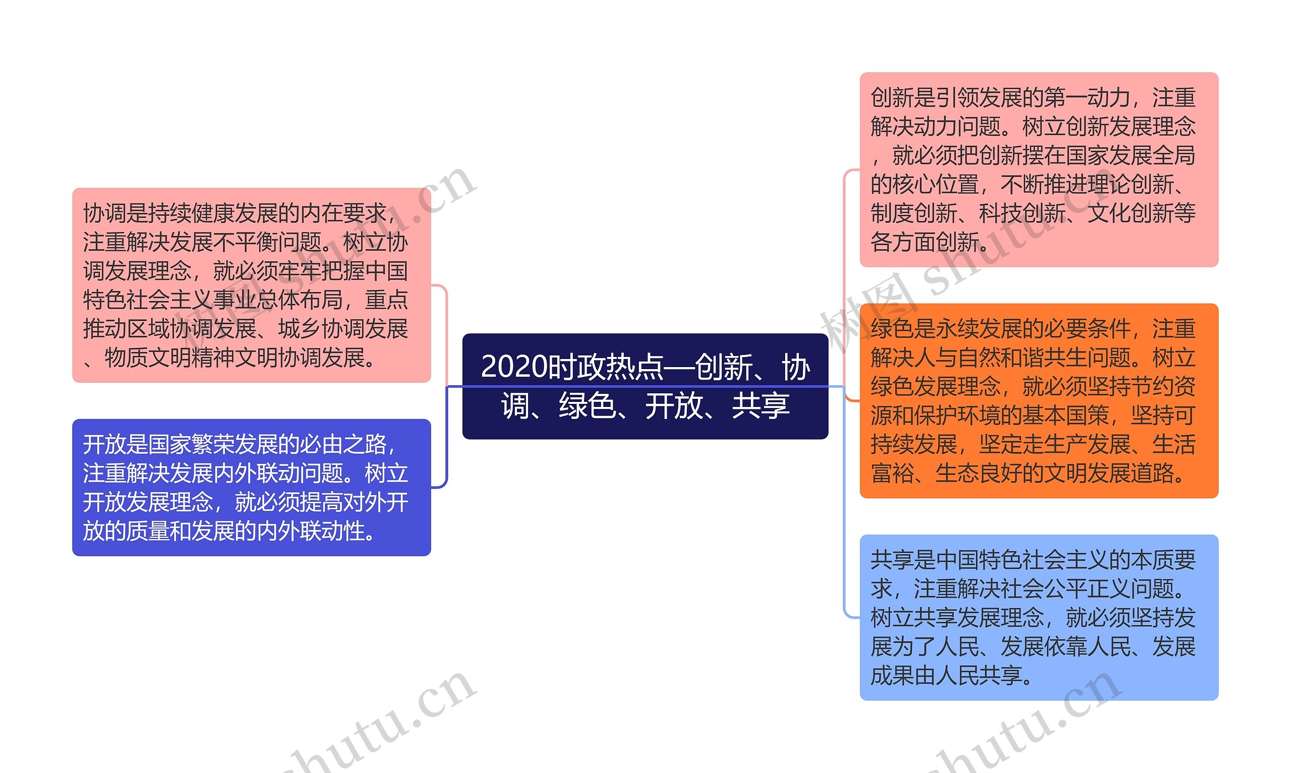 2020时政热点—创新、协调、绿色、开放、共享思维导图