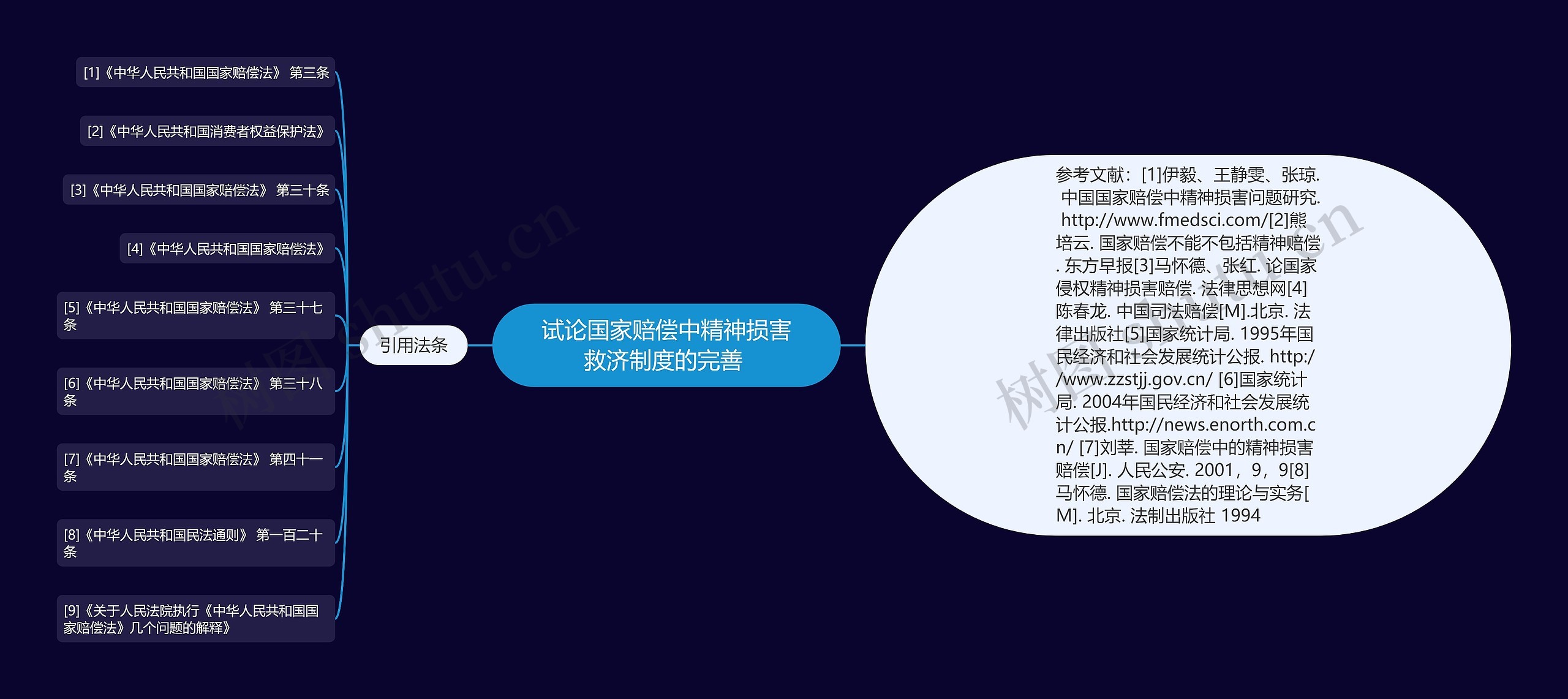 试论国家赔偿中精神损害救济制度的完善 思维导图