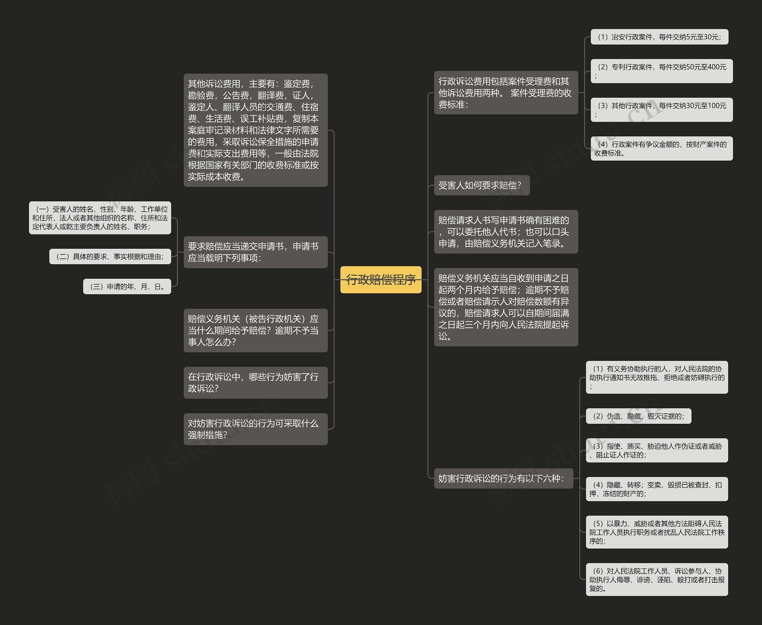 行政赔偿程序思维导图高清图 行政赔偿程序思维导图