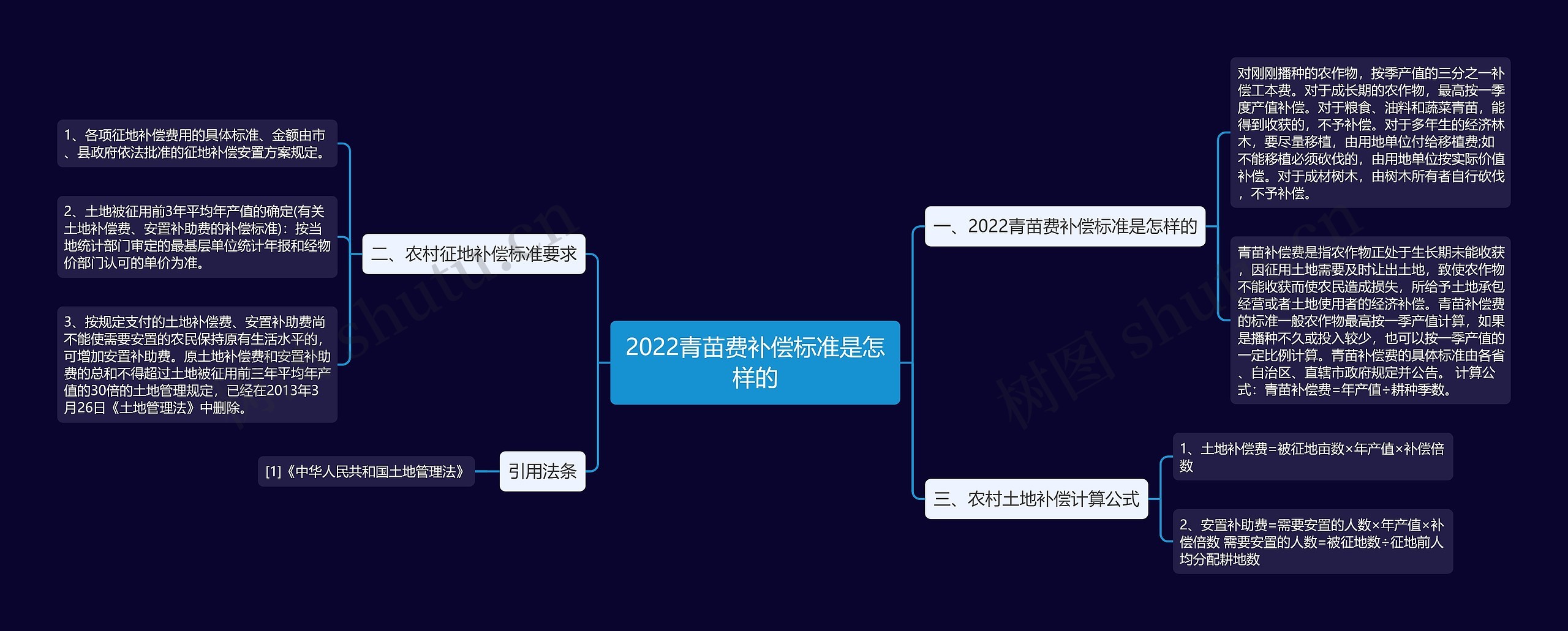 2022青苗费补偿标准是怎样的思维导图