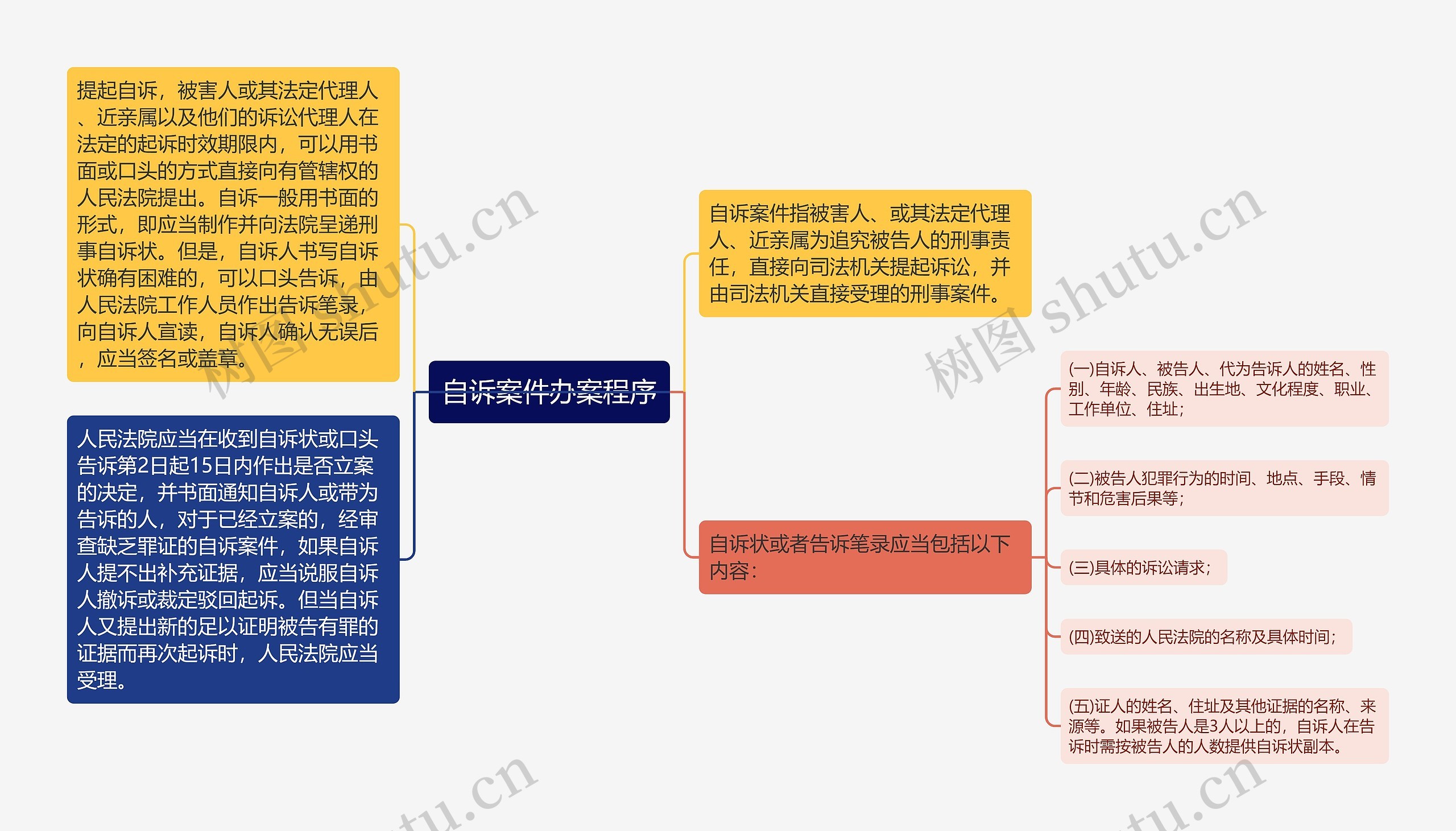 自诉案件办案程序思维导图