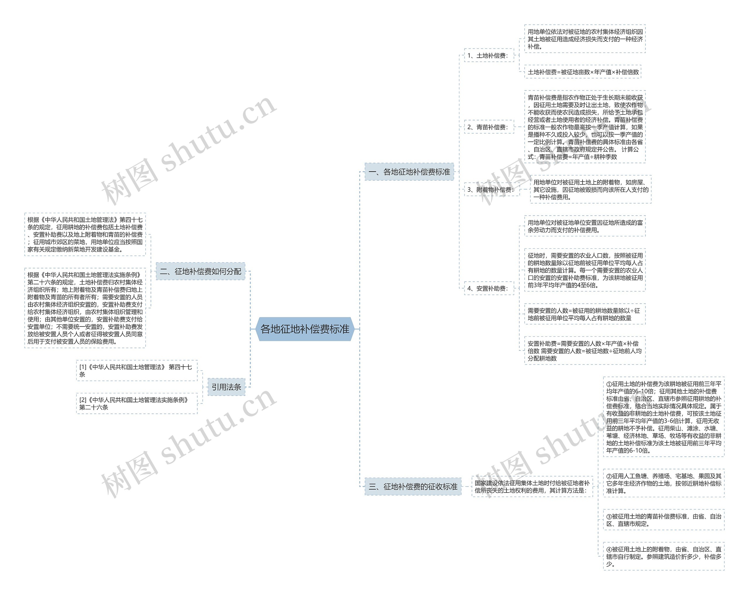 各地征地补偿费标准 各地征地补偿费标准