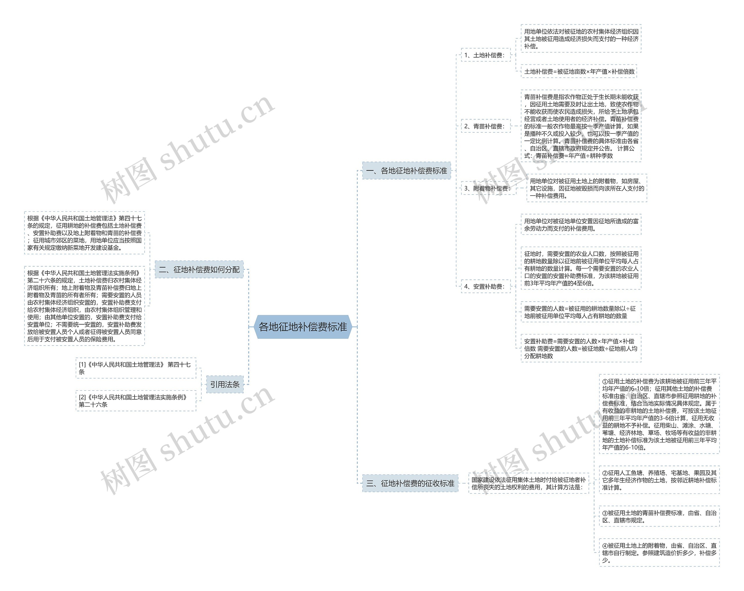各地征地补偿费标准思维导图