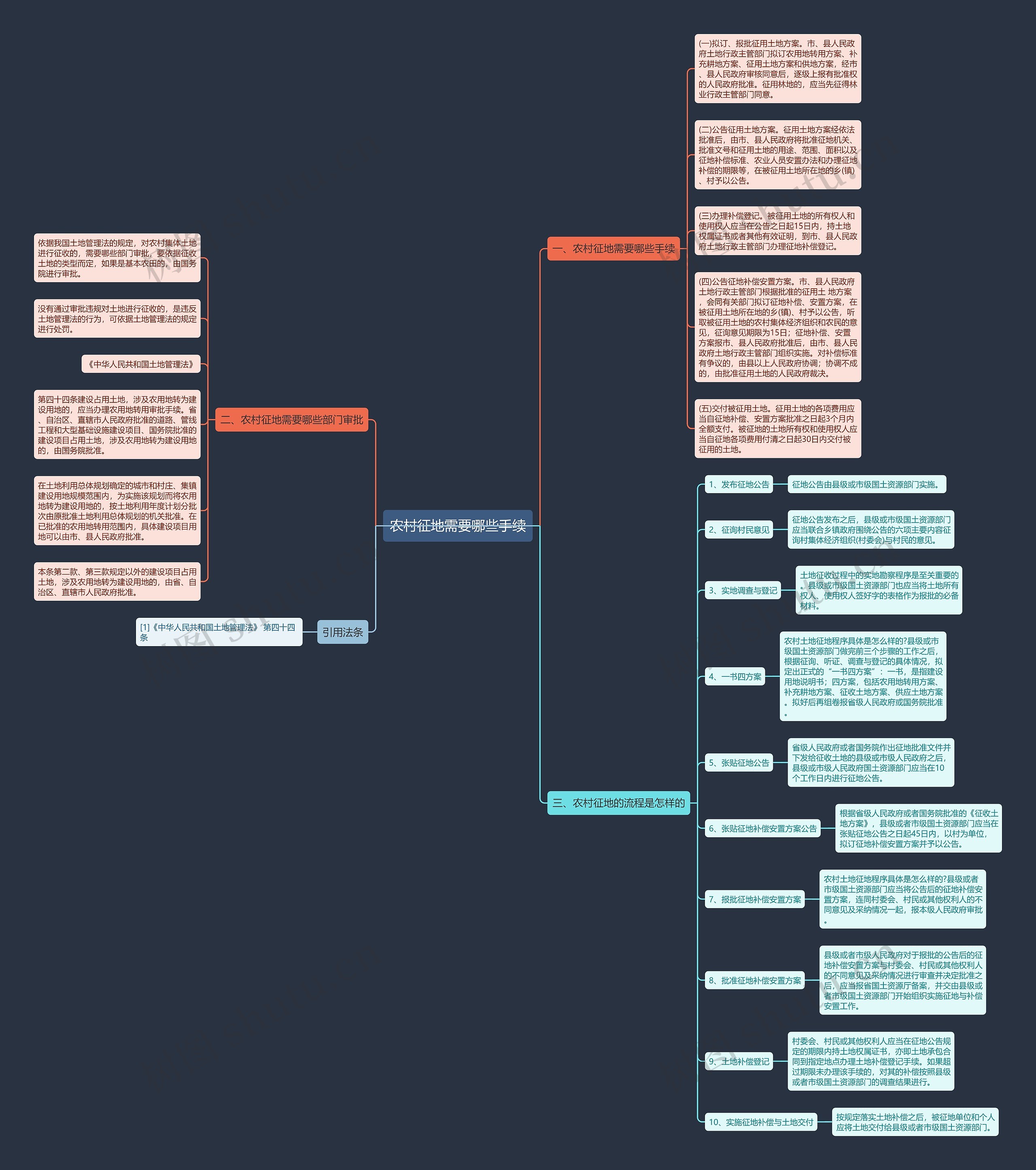 农村征地需要哪些手续思维导图