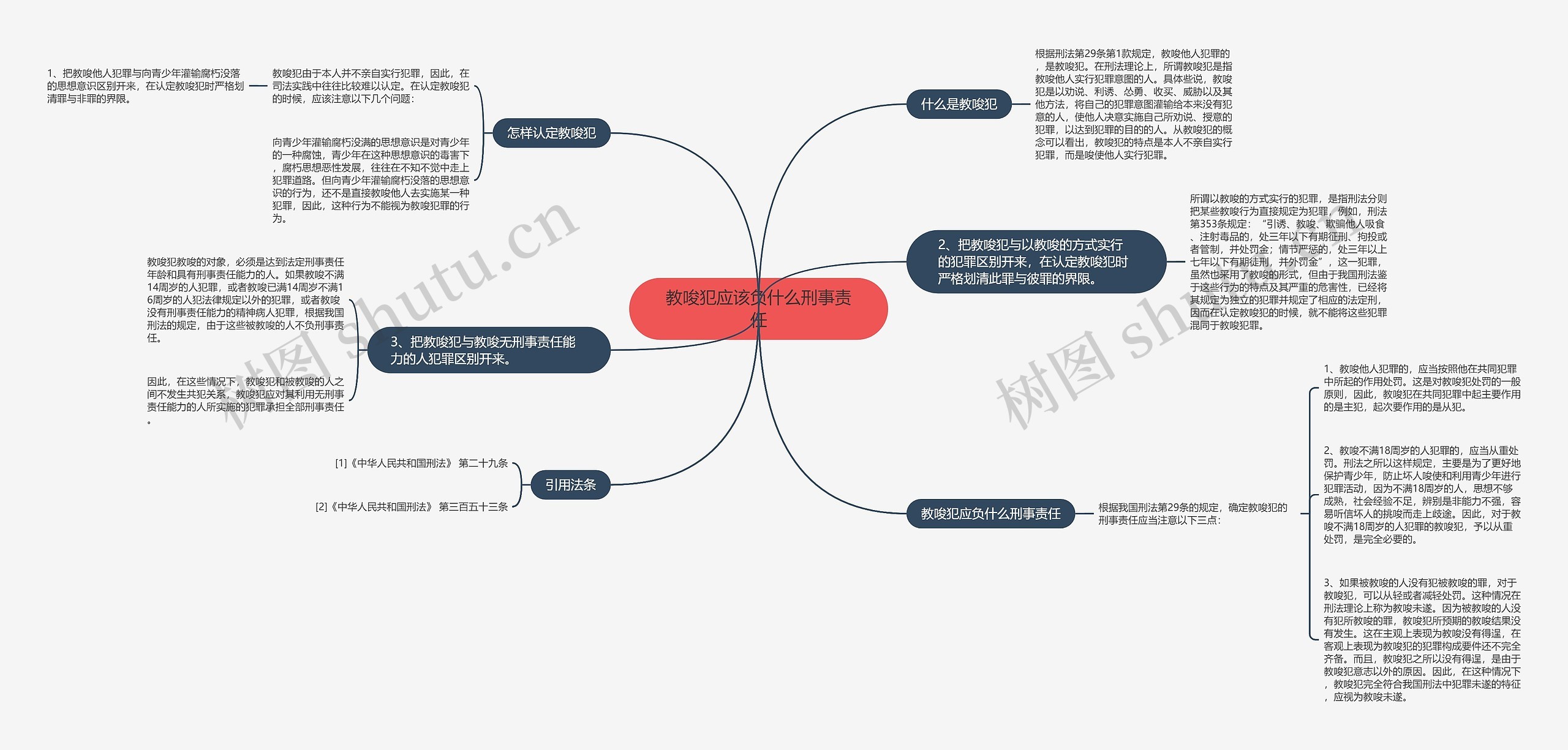 教唆犯应该负什么刑事责任思维导图