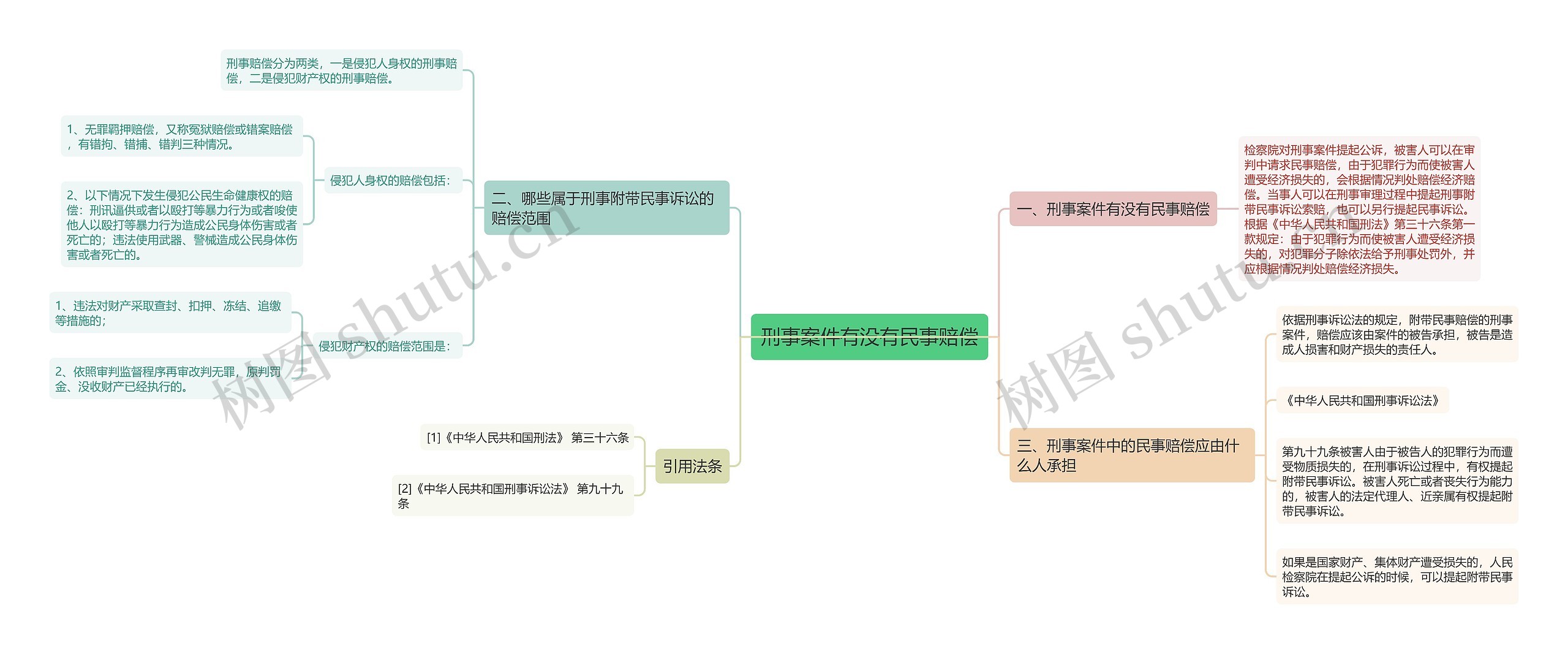 刑事案件有没有民事赔偿思维导图