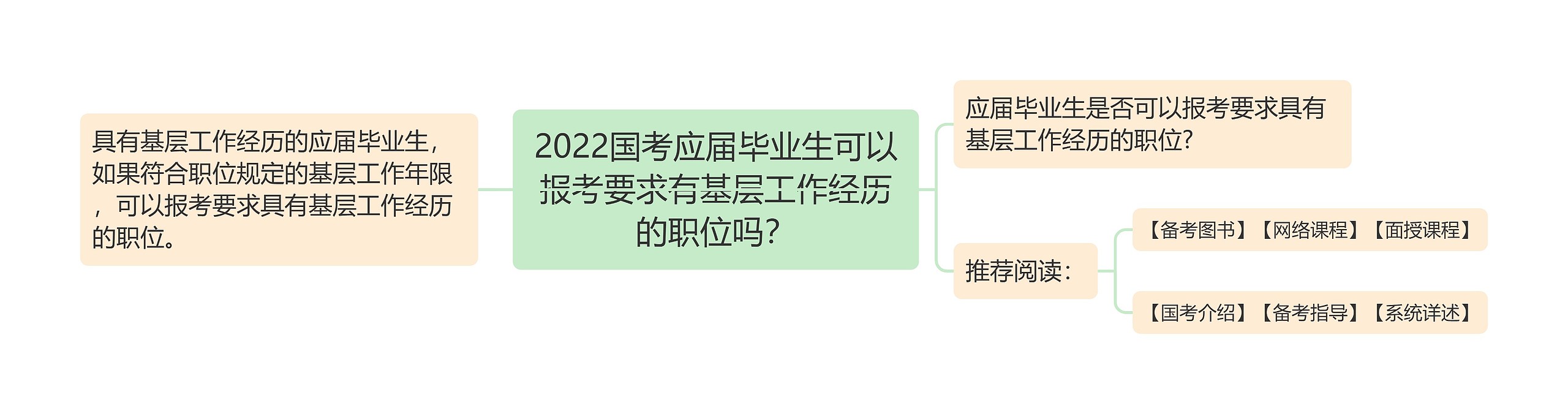 2022国考应届毕业生可以报考要求有基层工作经历的职位吗？思维导图