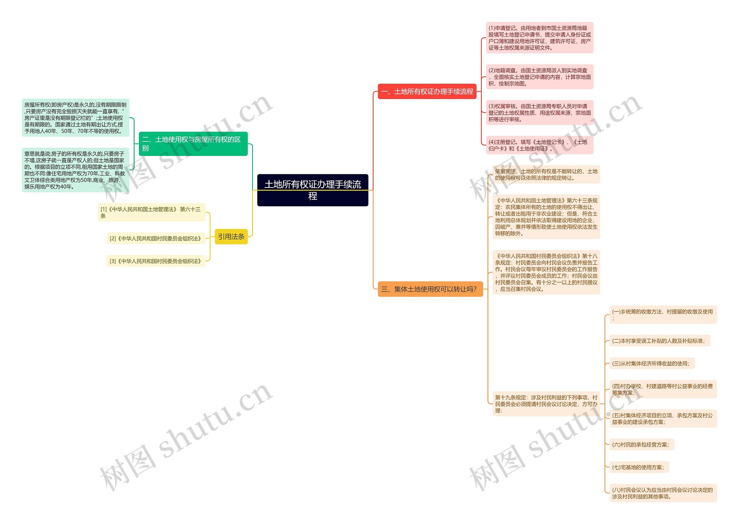 土地所有权证办理手续流程 土地所有权证办理手续流程