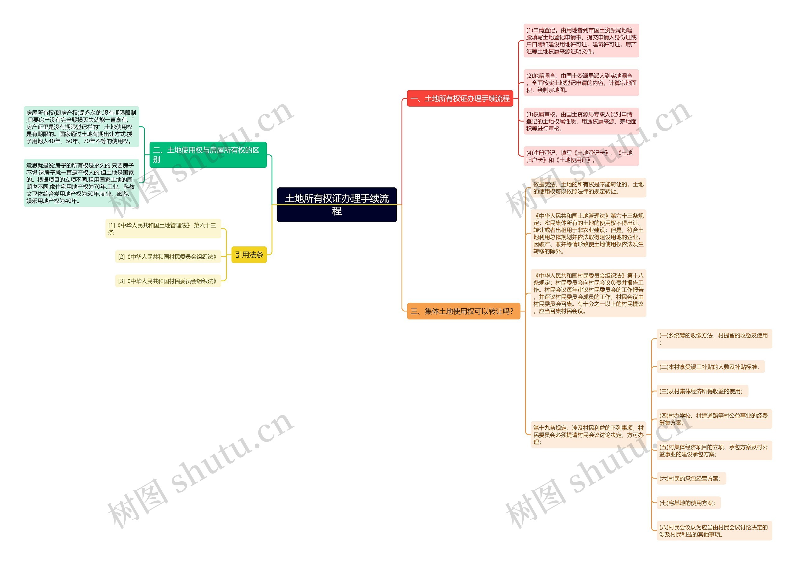 土地所有权证办理手续流程思维导图
