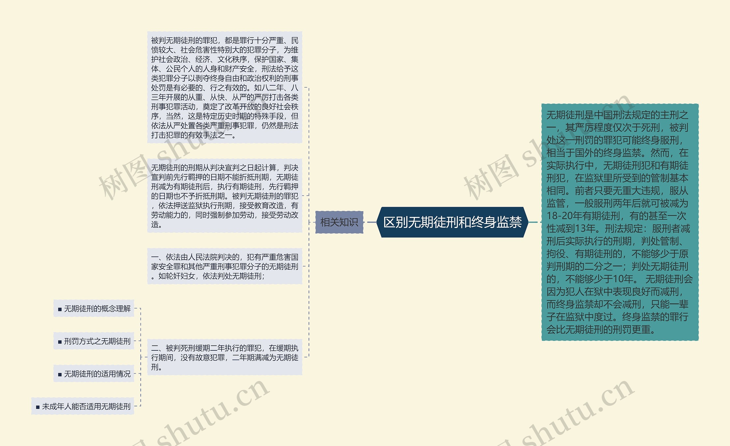 区别无期徒刑和终身监禁思维导图