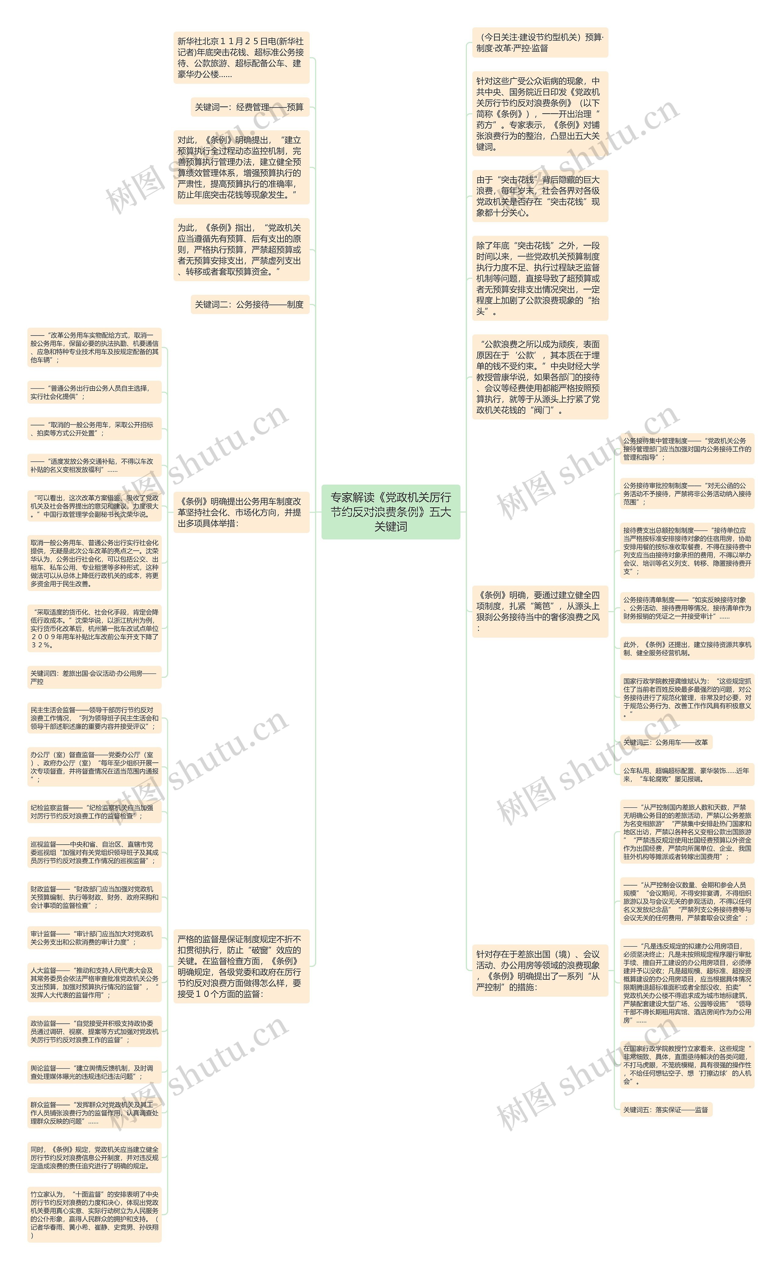 专家解读《党政机关厉行节约反对浪费条例》五大关键词思维导图