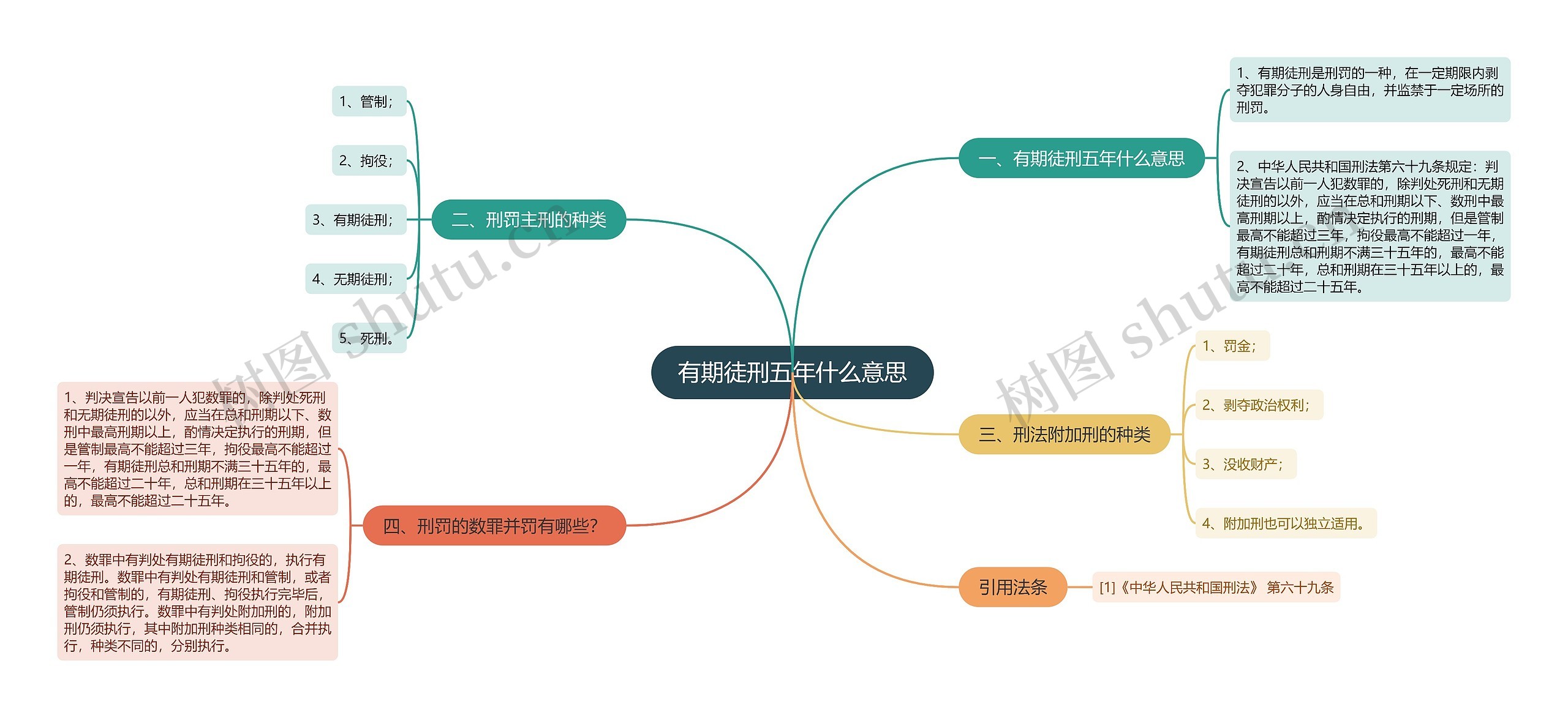 有期徒刑五年什么意思思维导图