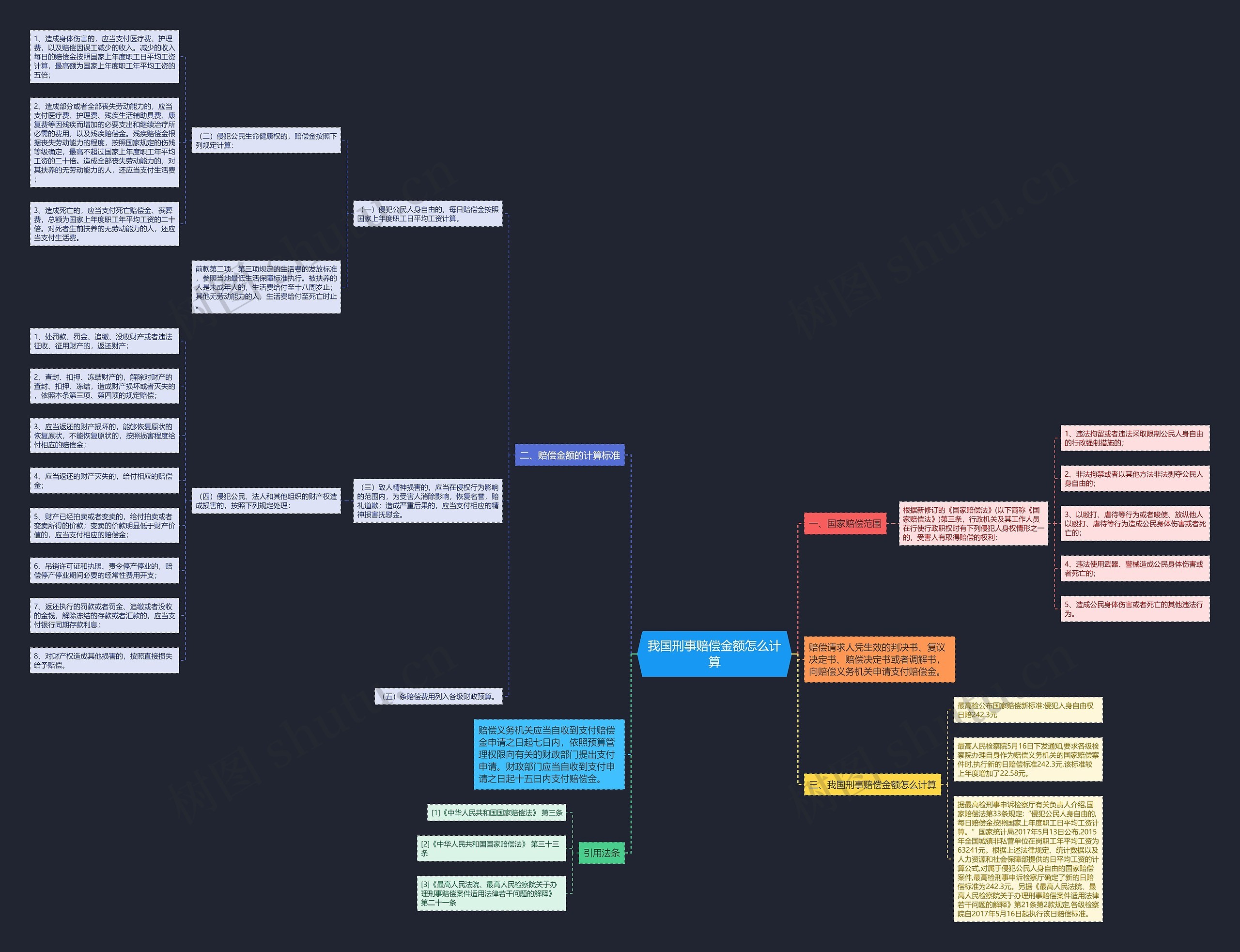 我国刑事赔偿金额怎么计算思维导图