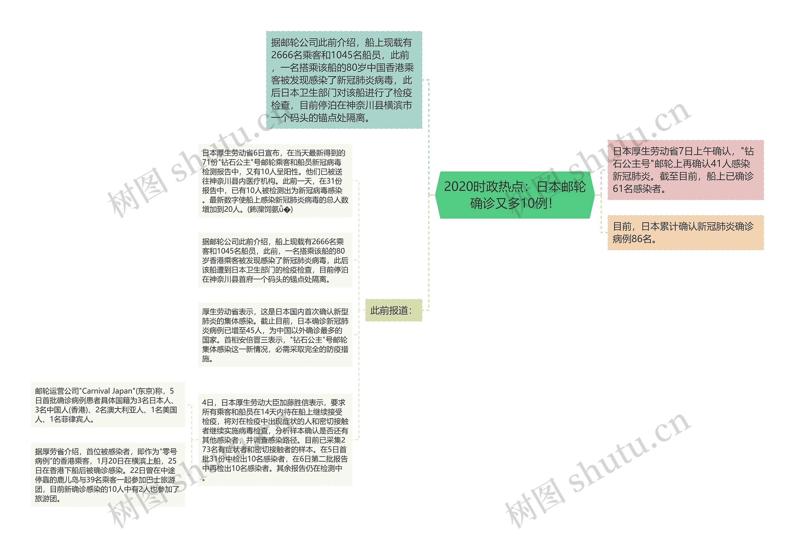 2020时政热点：日本邮轮确诊又多10例！思维导图