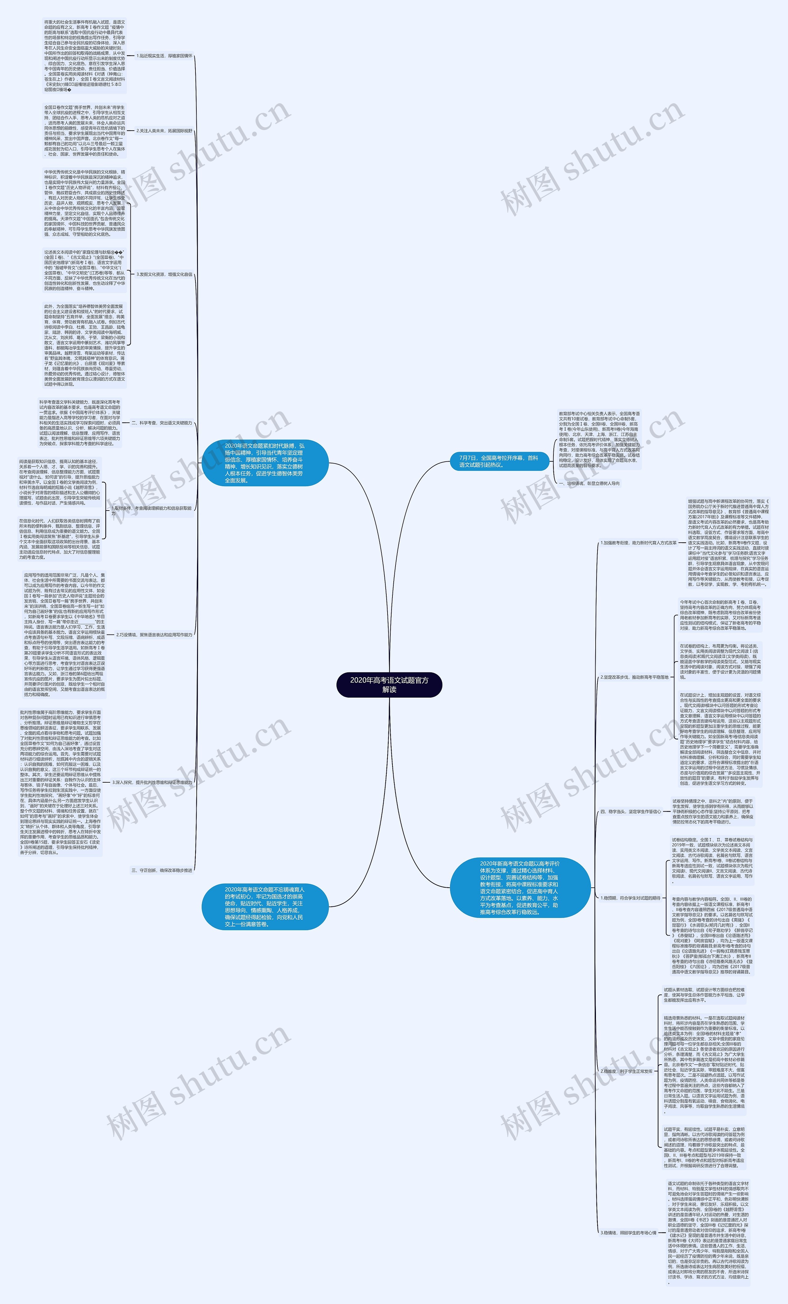 2020年高考语文试题官方解读思维导图