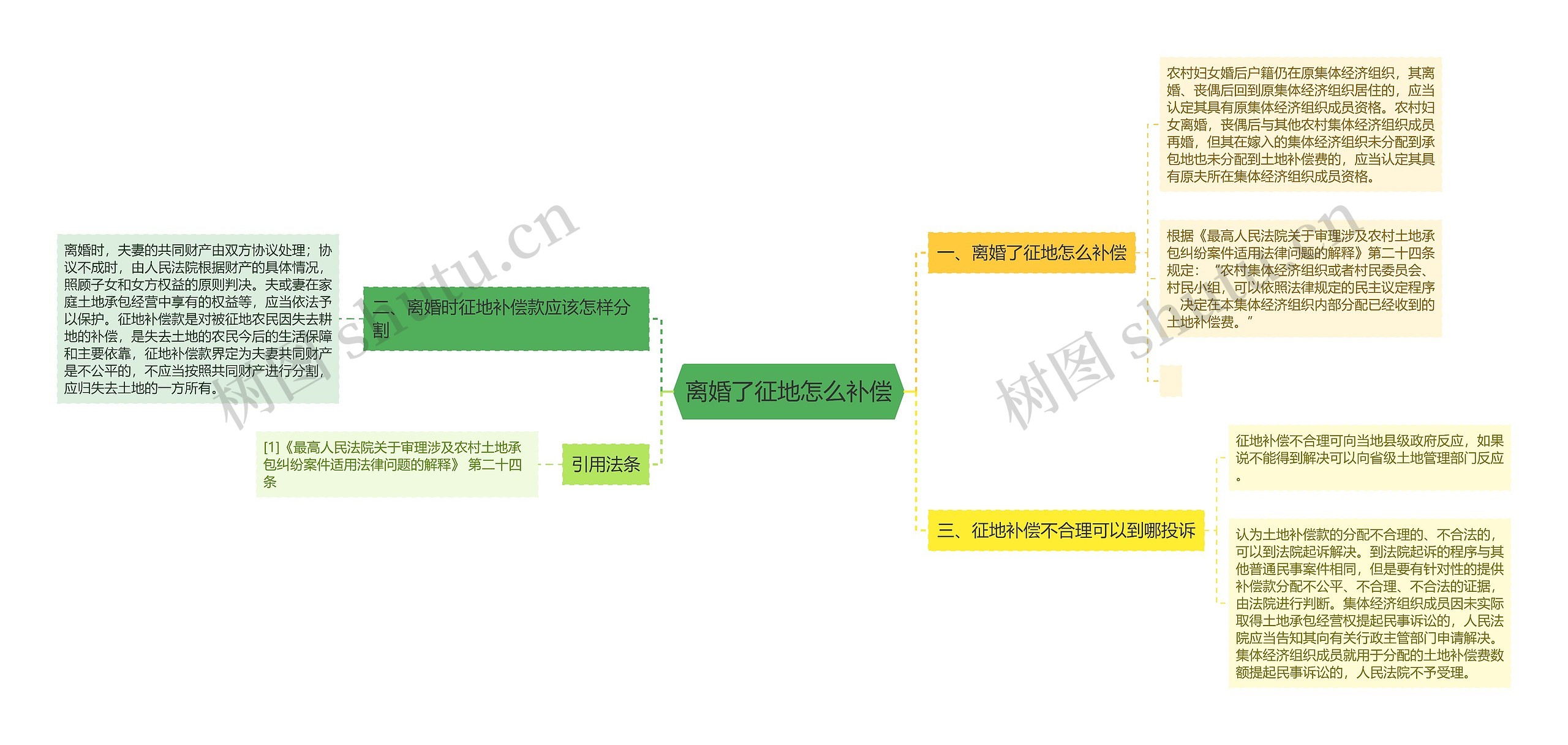 离婚了征地怎么补偿思维导图