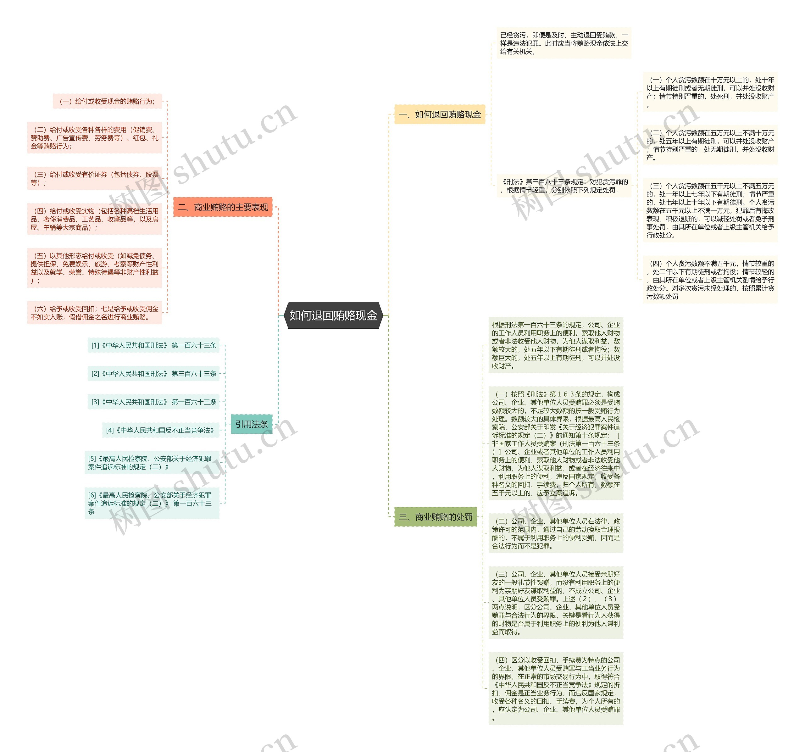如何退回贿赂现金思维导图高清图 如何退回贿赂现金思维导图