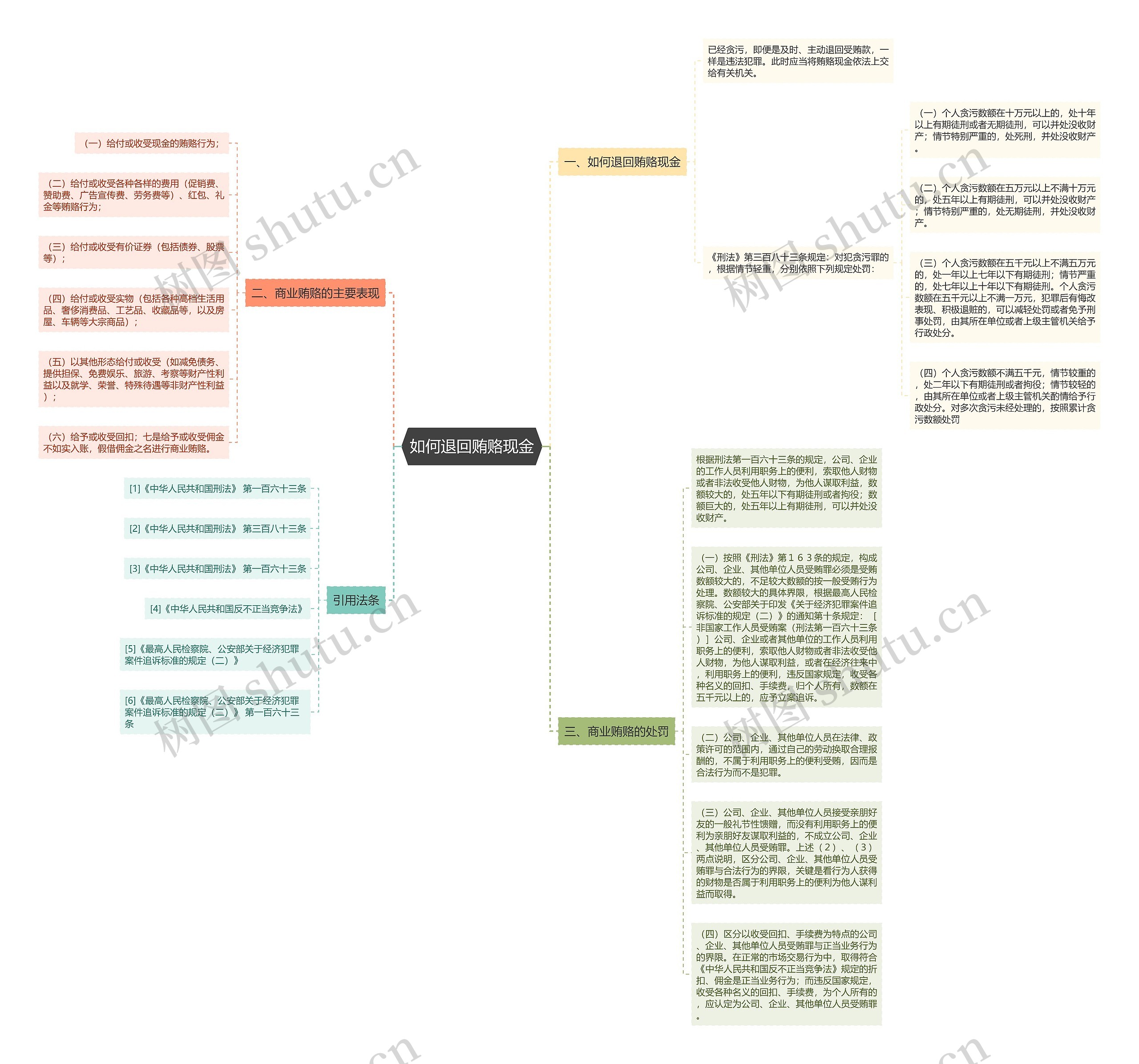 如何退回贿赂现金思维导图