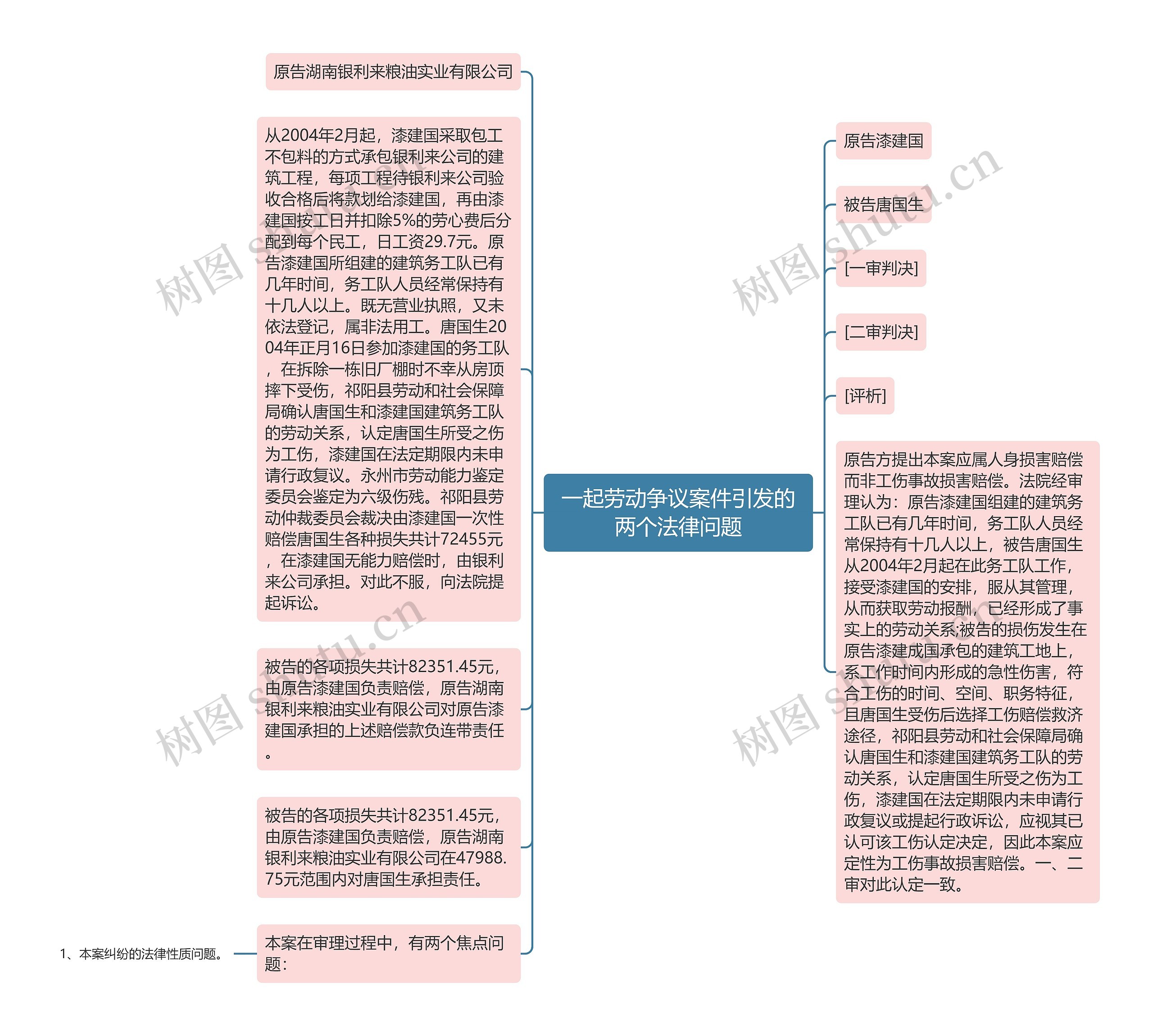 一起劳动争议案件引发的两个法律问题思维导图