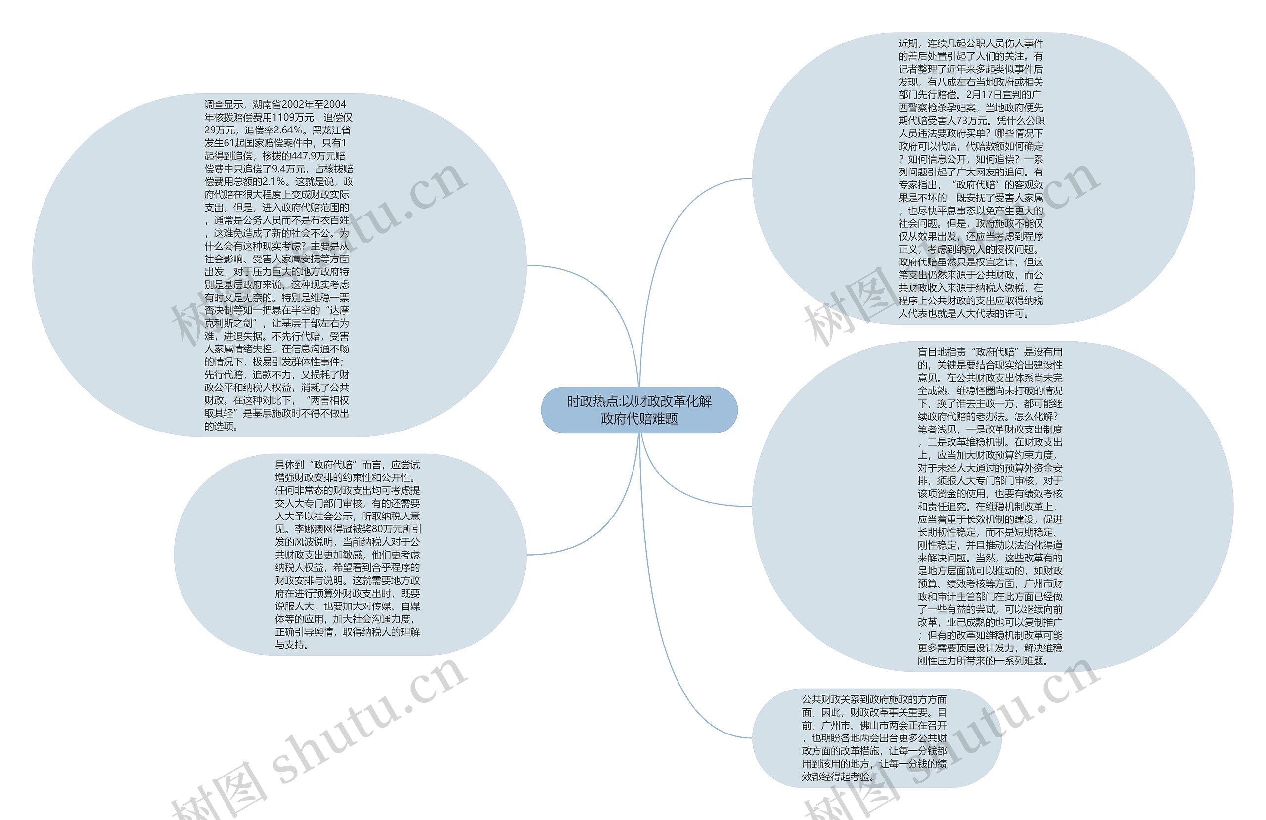 时政热点:以财政改革化解政府代赔难题思维导图