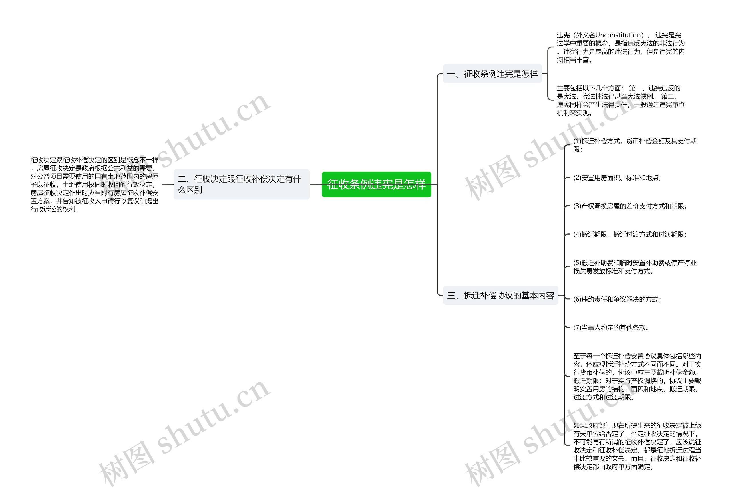 征收条例违宪是怎样思维导图