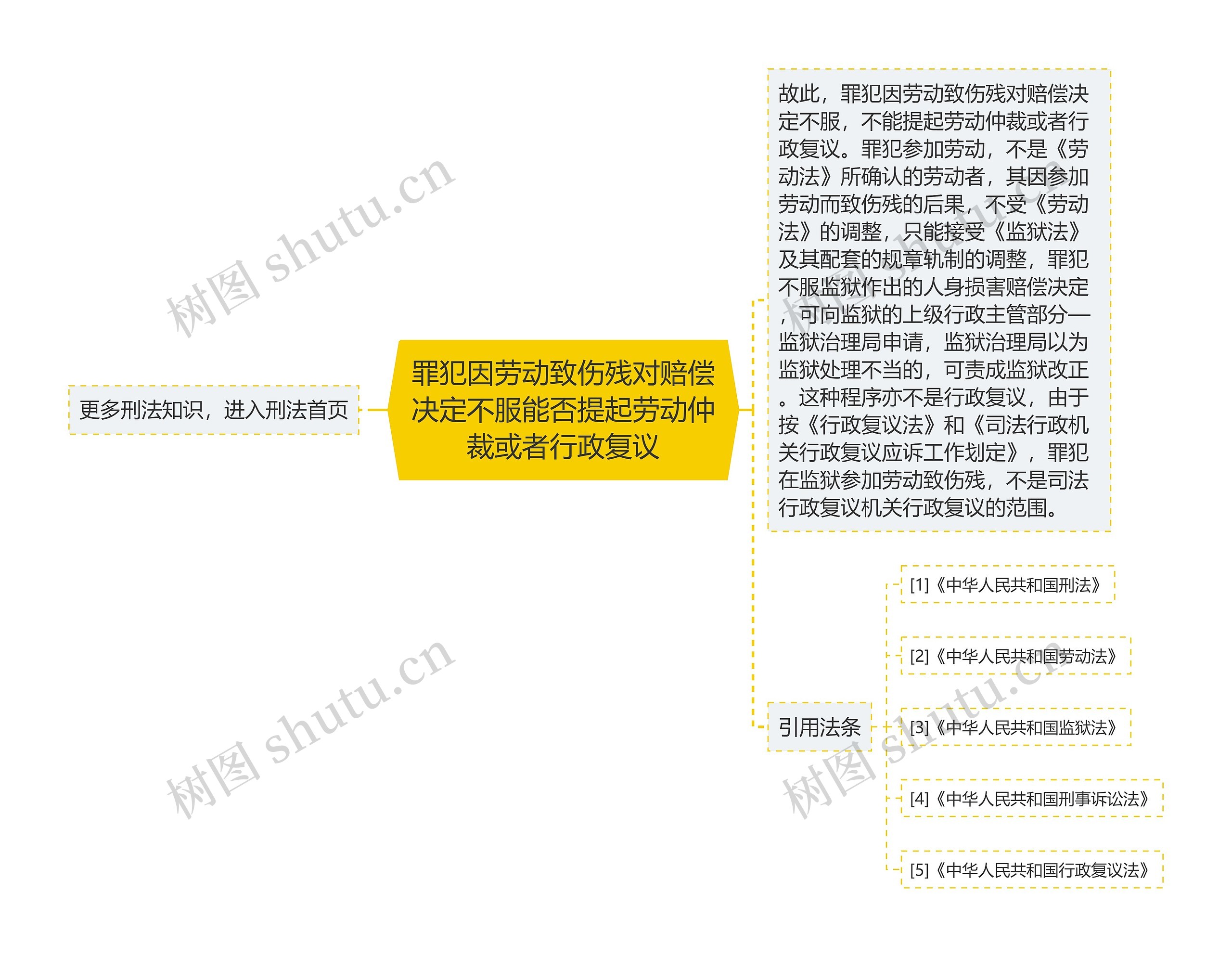 罪犯因劳动致伤残对赔偿决定不服能否提起劳动仲裁或者行政复议思维导图