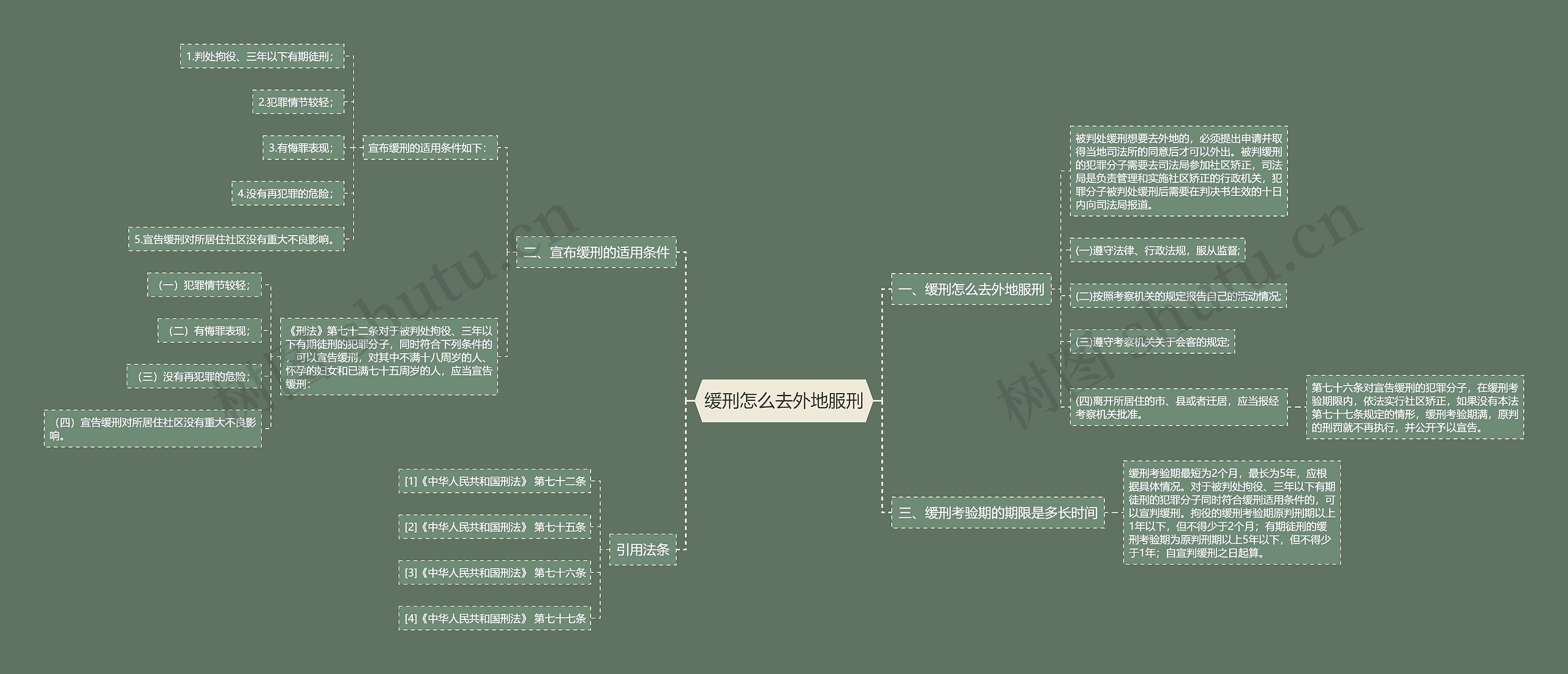 缓刑怎么去外地服刑思维导图