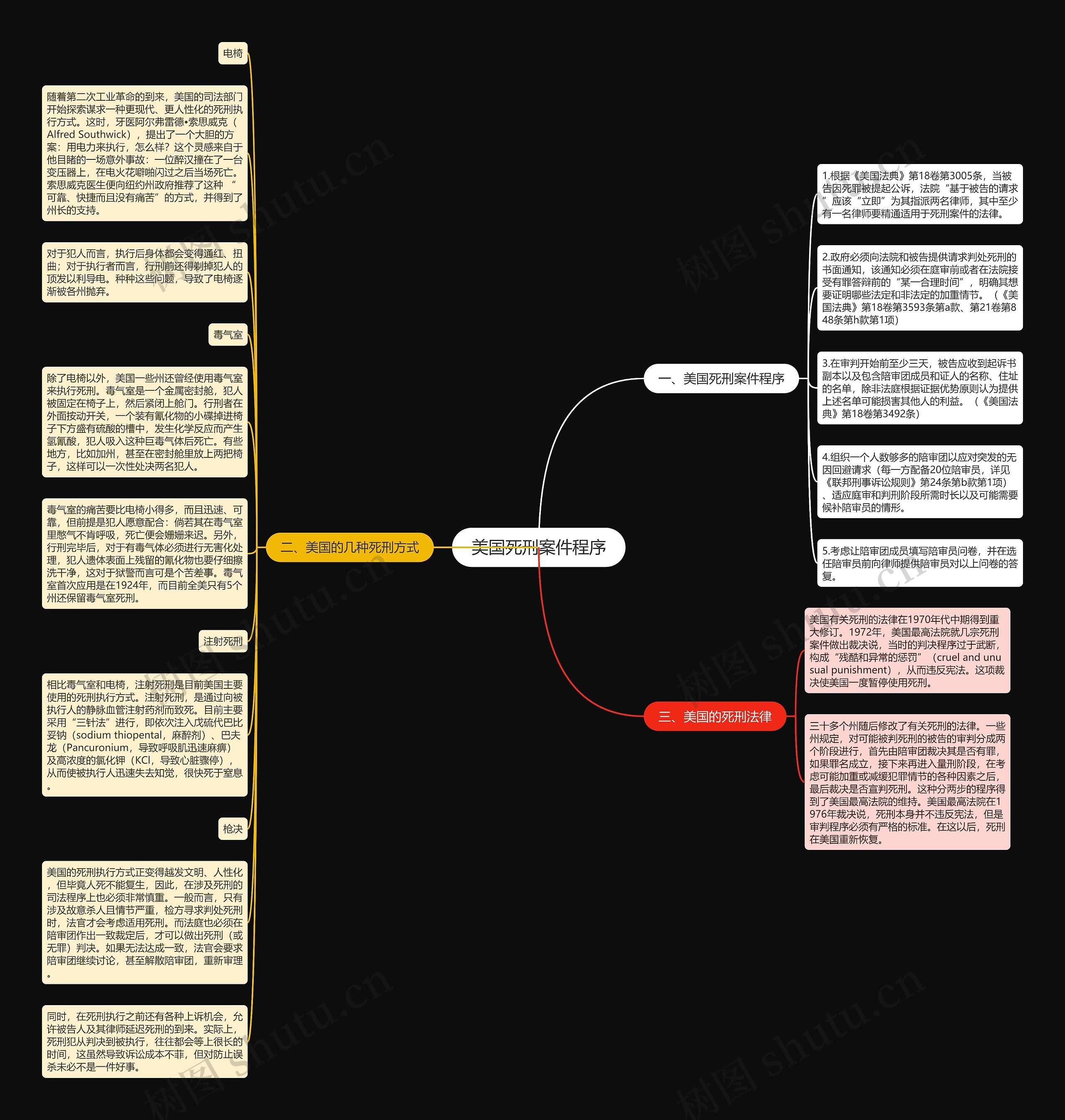 美国死刑案件程序思维导图