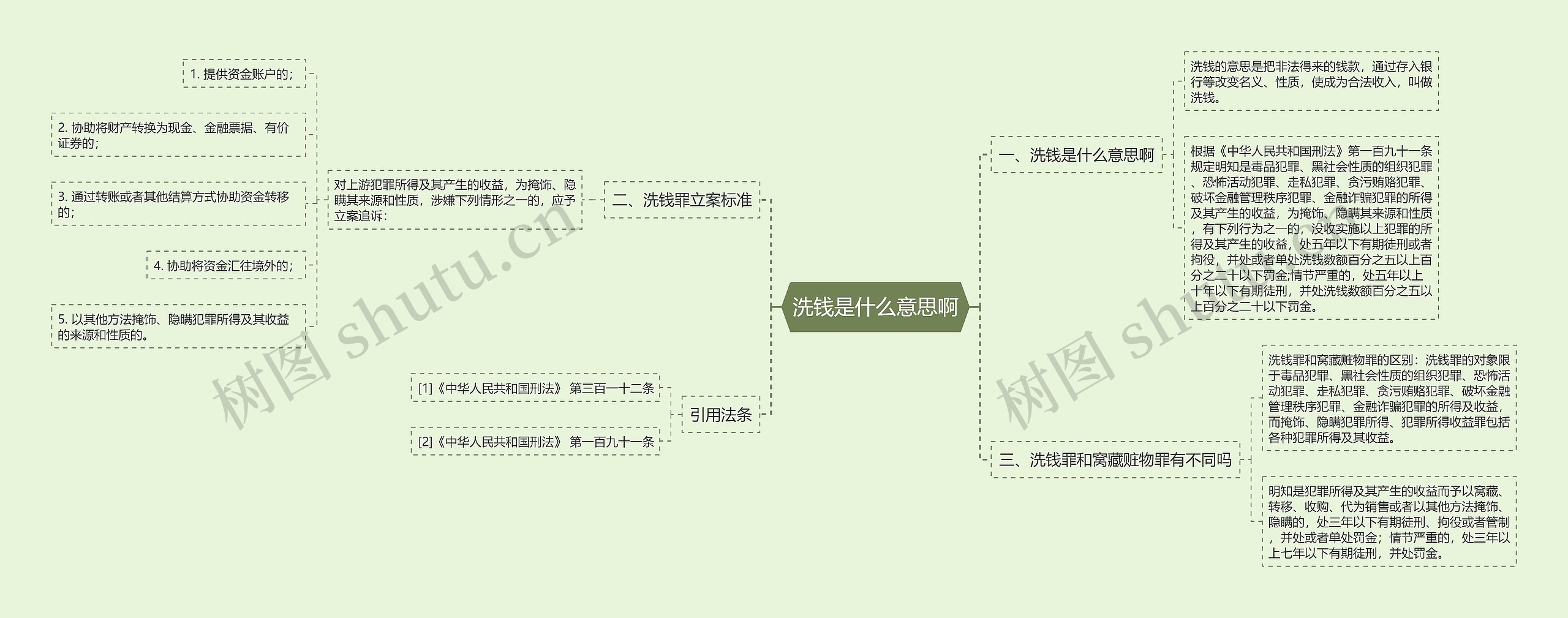 洗钱是什么意思啊思维导图