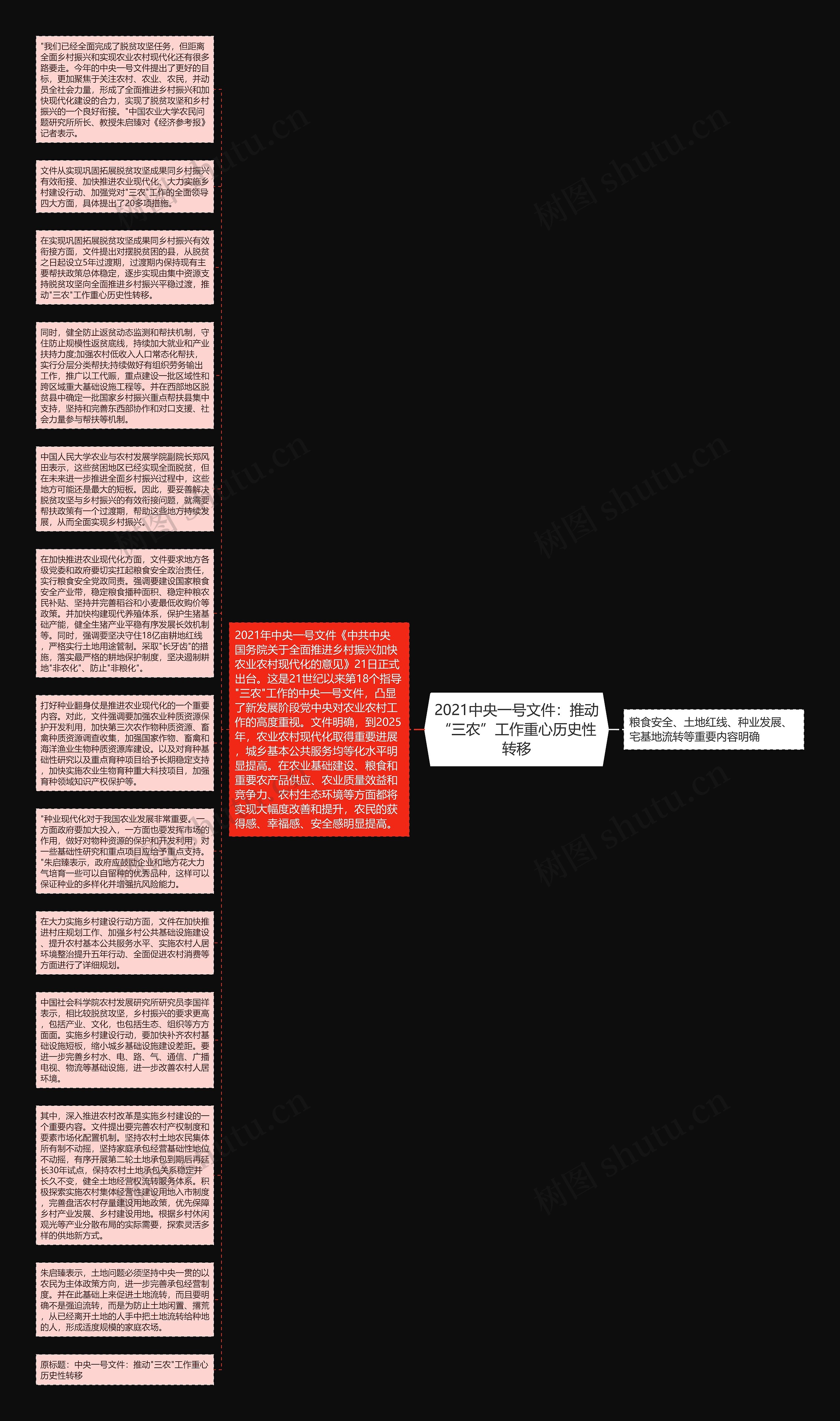 2021中央一号文件：推动“三农”工作重心历史性转移思维导图