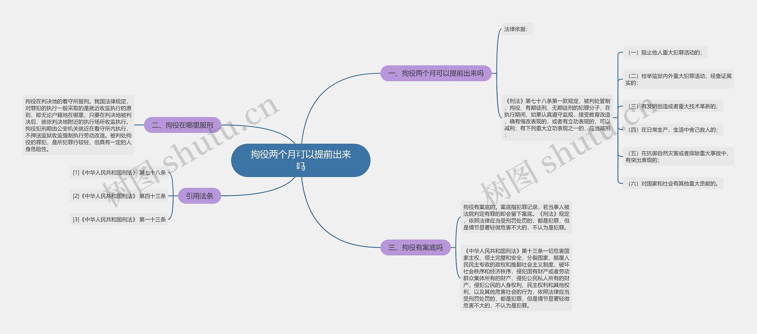 拘役两个月可以提前出来吗思维导图