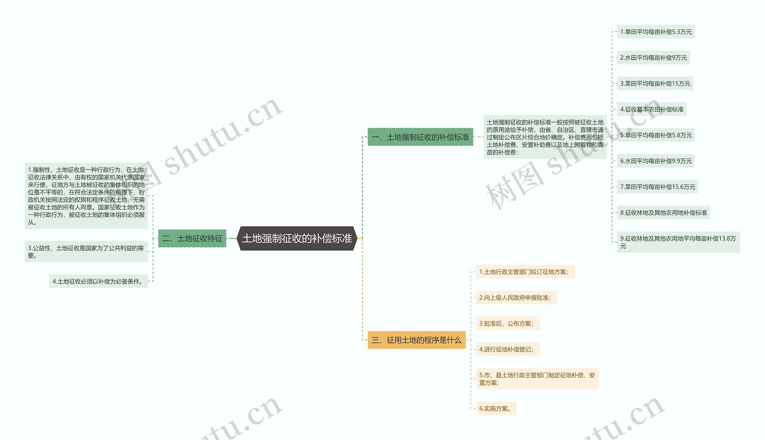 土地强制征收的补偿标准思维导图