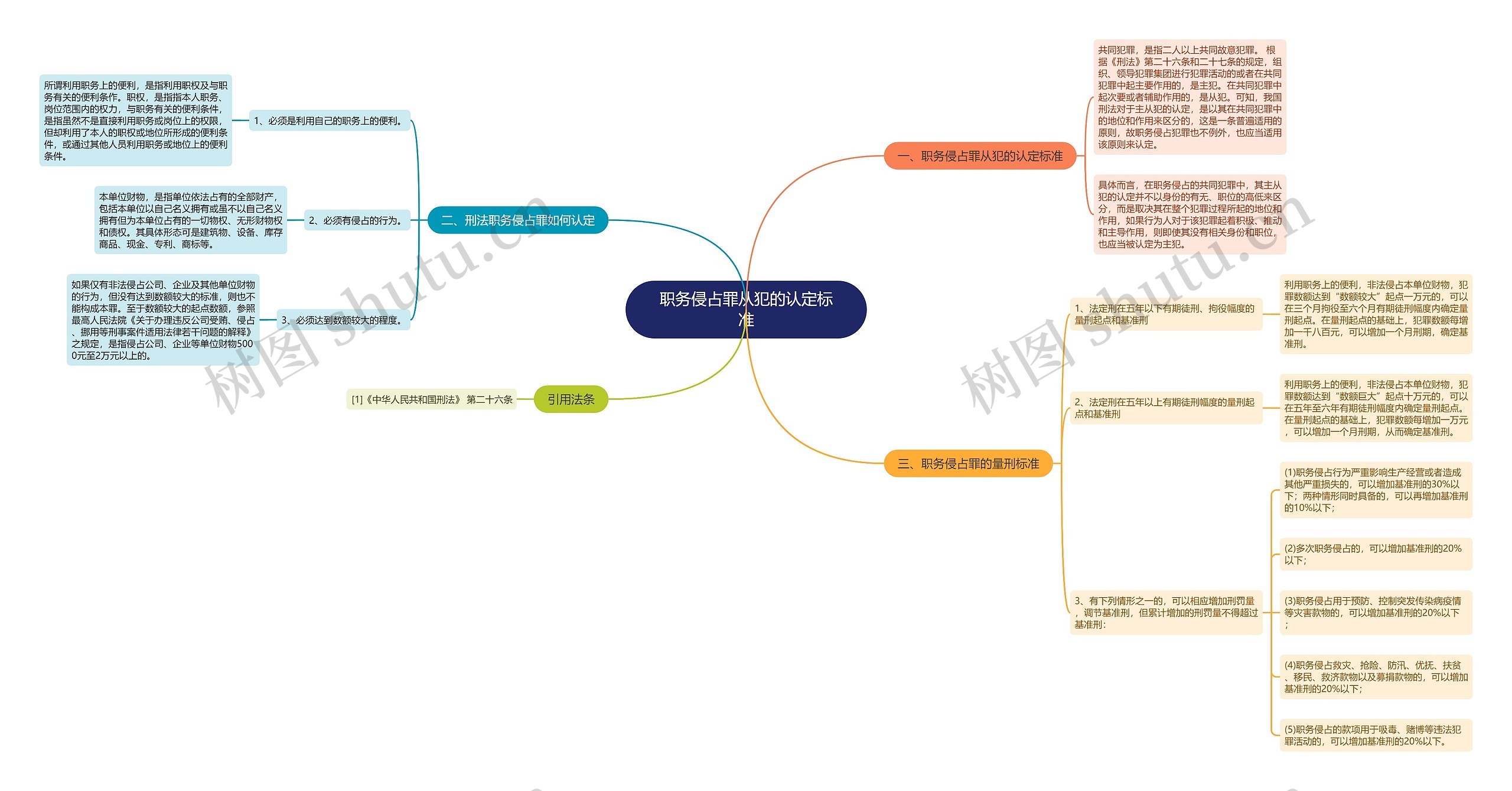 职务侵占罪从犯的认定标准思维导图