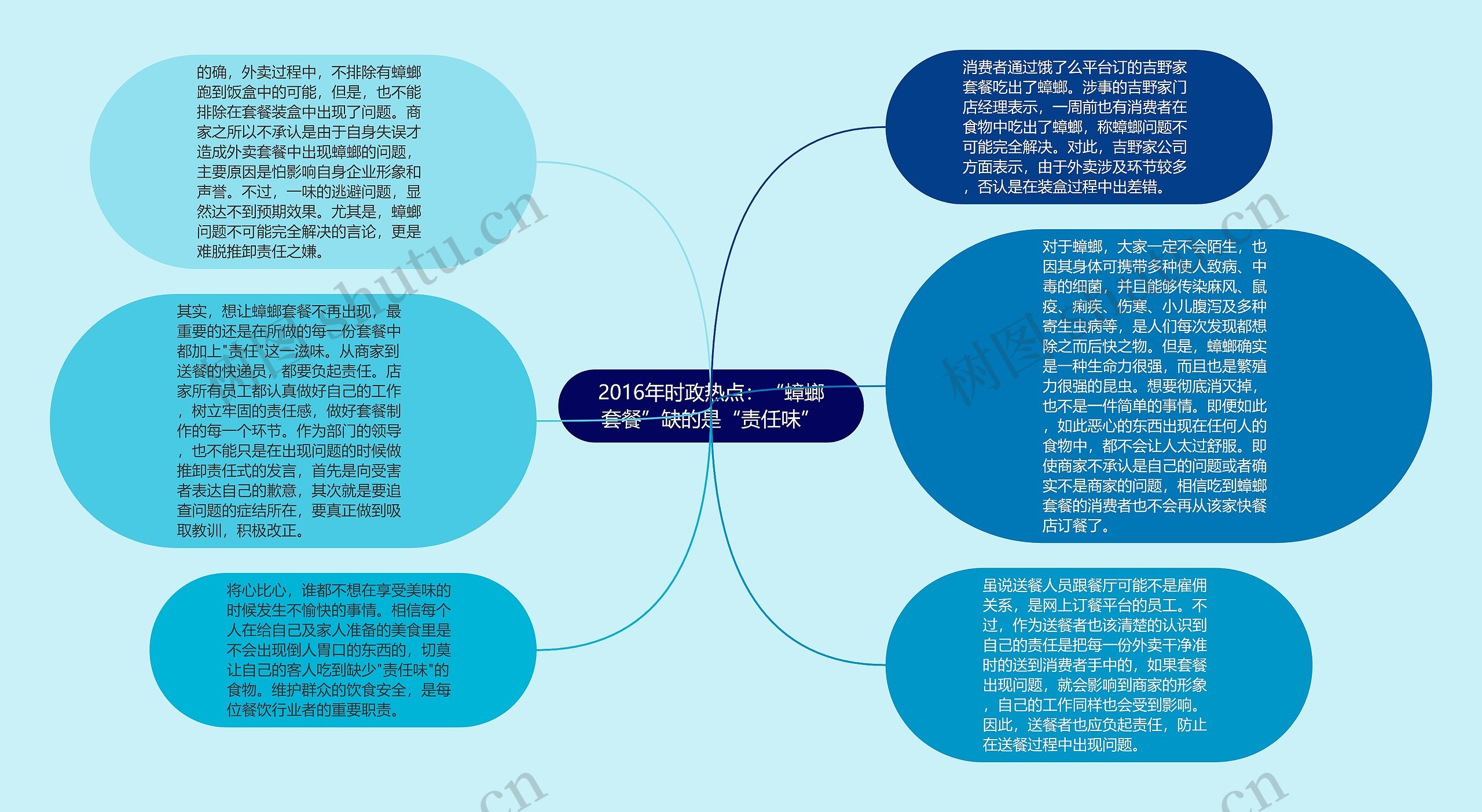 2016年时政热点：“蟑螂套餐”缺的是“责任味”思维导图