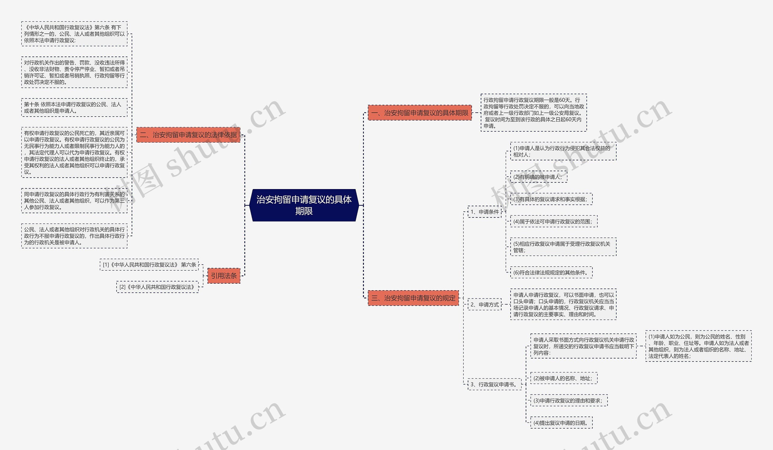 治安拘留申请复议的具体期限思维导图