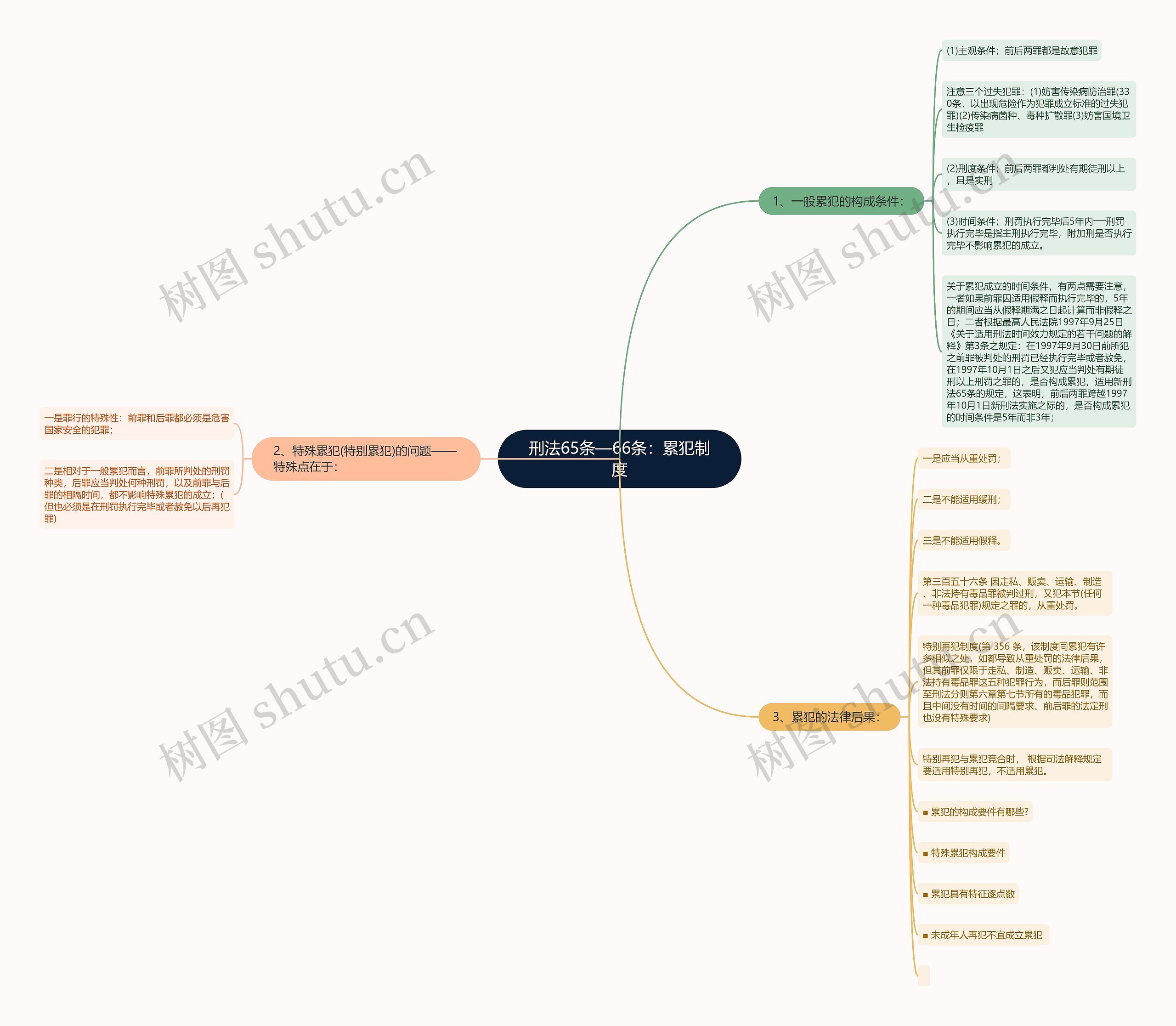 刑法65条—66条：累犯制度思维导图