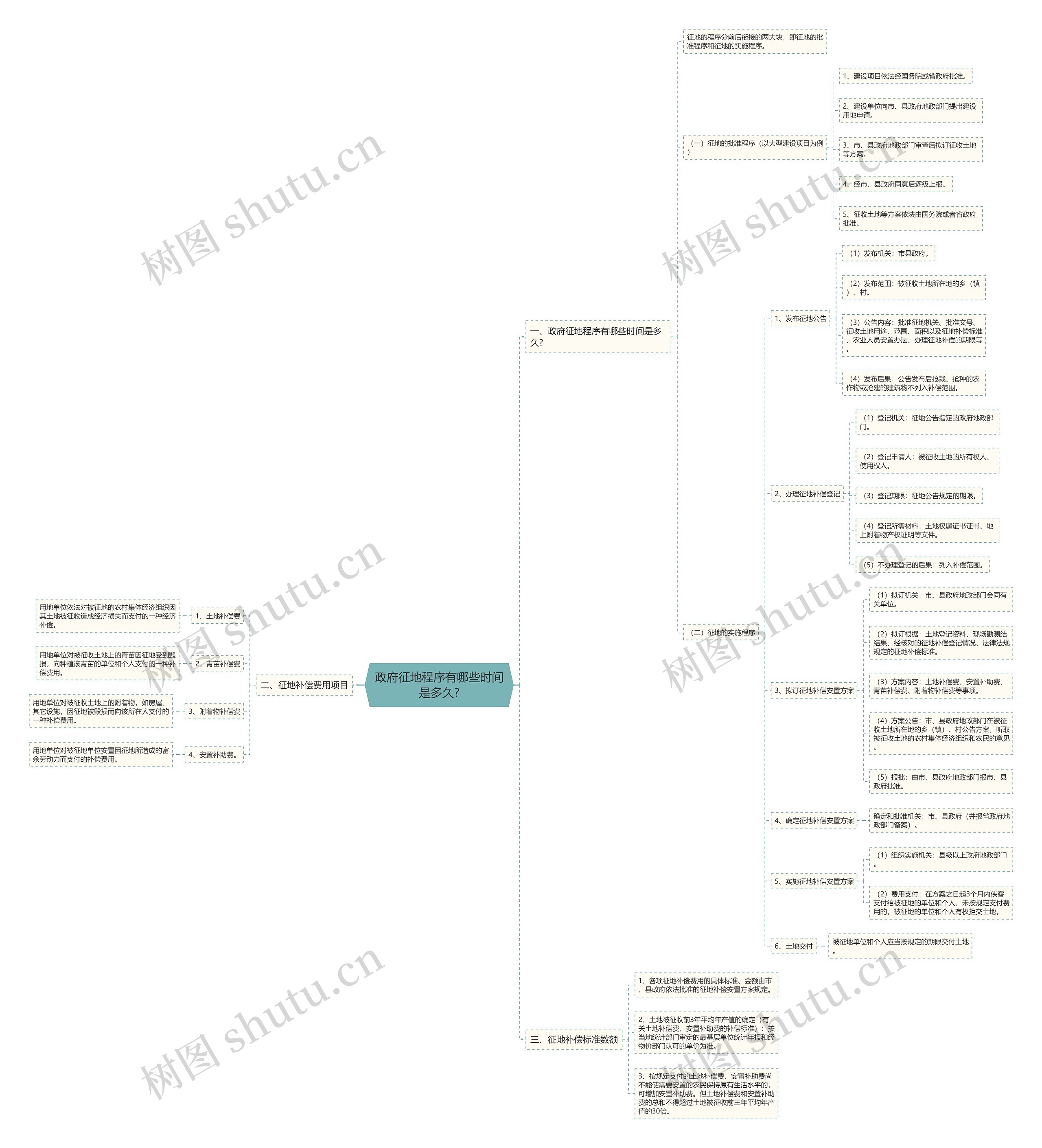 政府征地程序有哪些时间是多久?思维导图