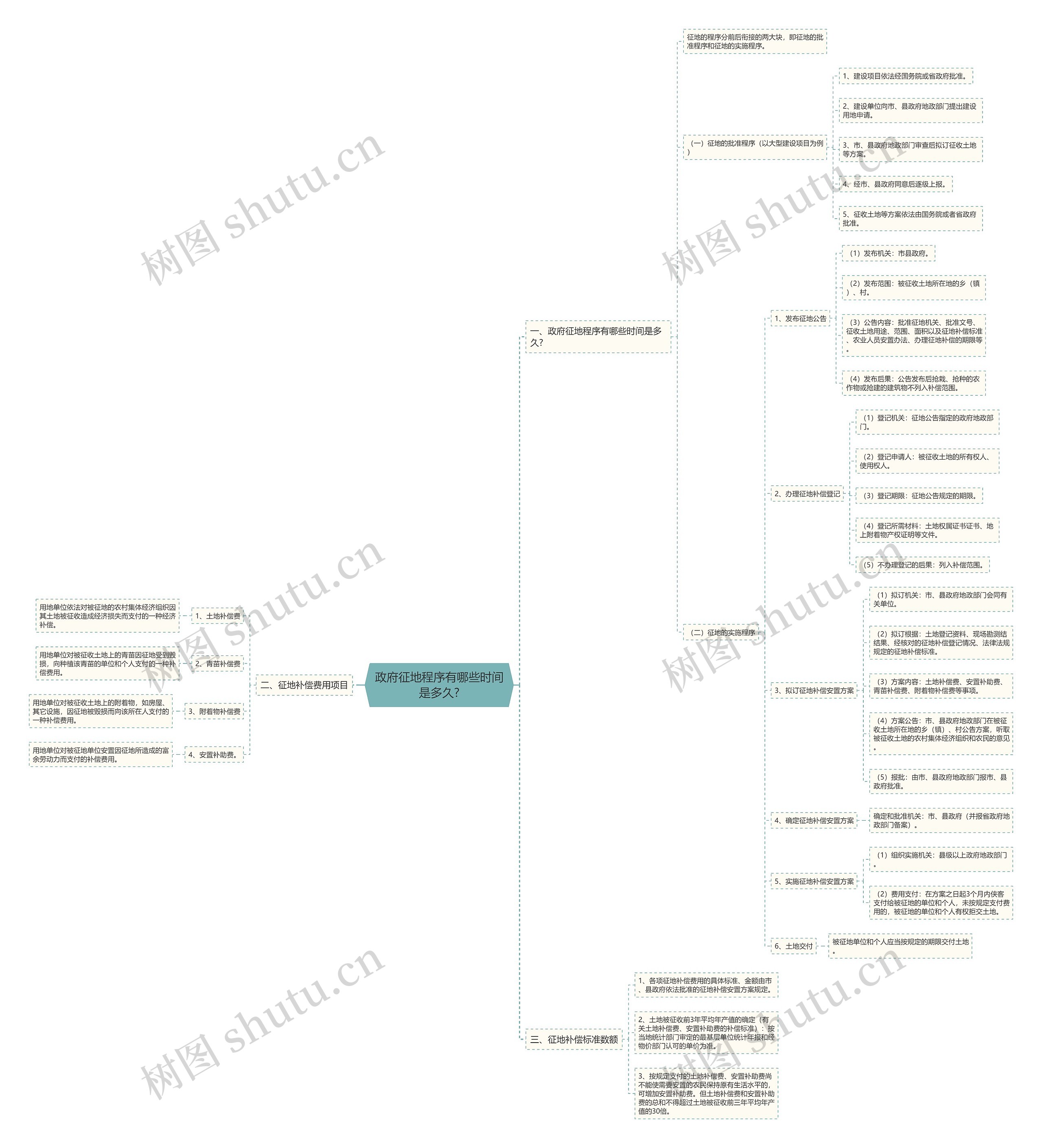 政府征地程序有哪些时间是多久? 政府征地程序有哪些时间是多久?