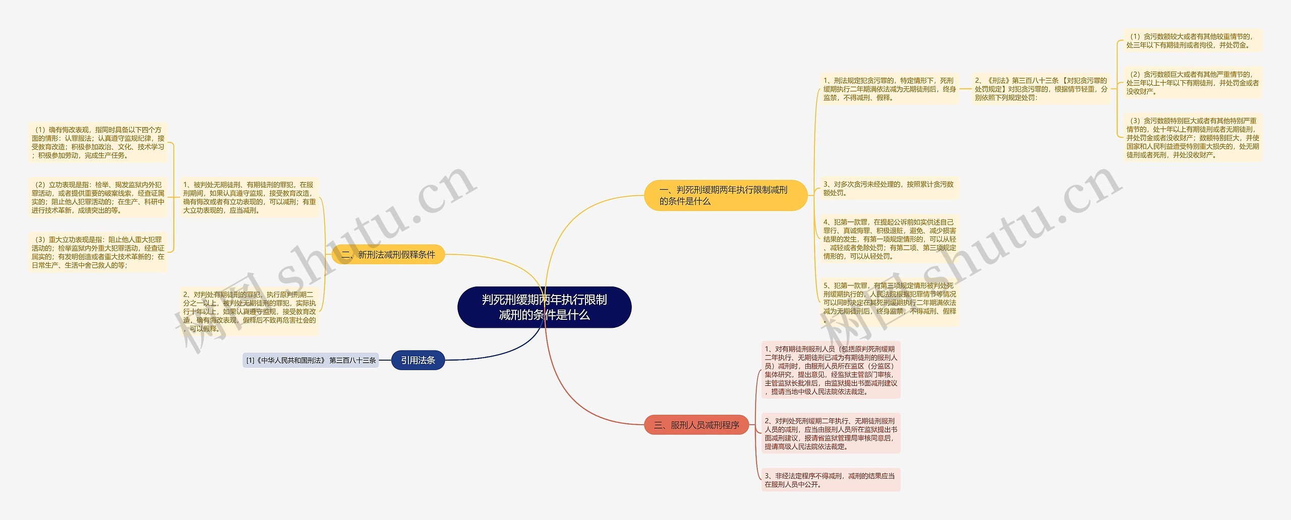 判死刑缓期两年执行限制减刑的条件是什么思维导图