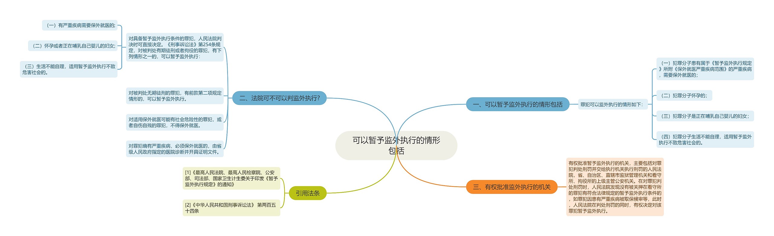 可以暂予监外执行的情形包括思维导图