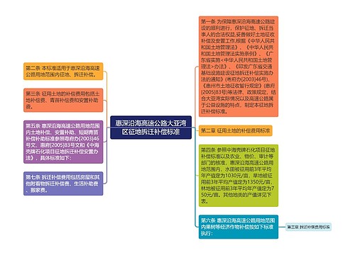 惠深沿海高速公路大亚湾区征地拆迁补偿标准