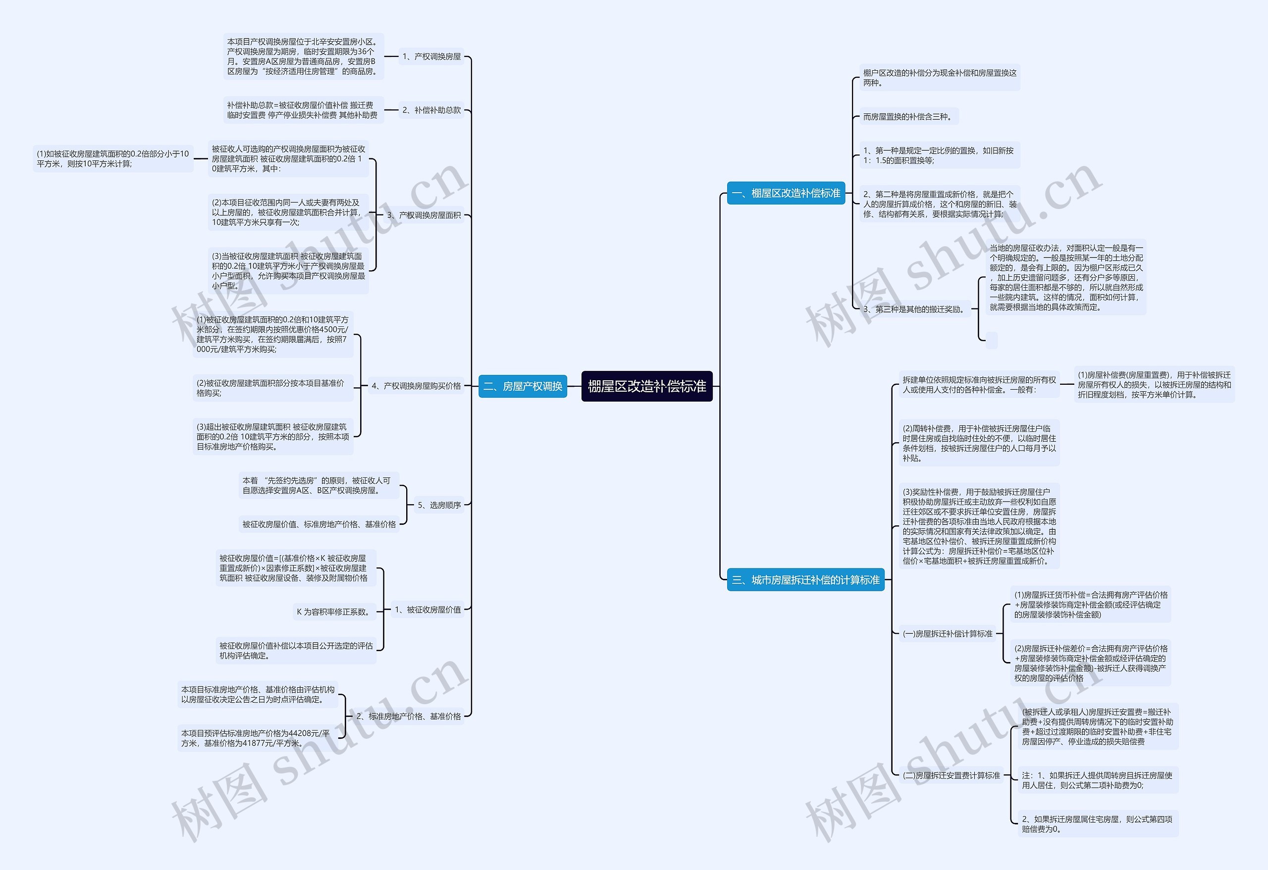 棚屋区改造补偿标准思维导图